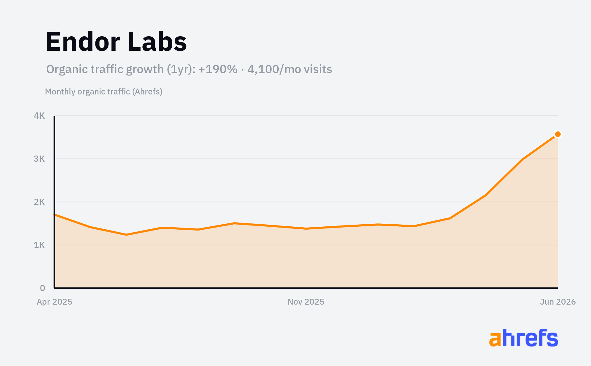 Line chart of estimated monthly organic search traffic for Endor Labs, rising, from about 1.4K visits a month to about 4.1K over 1 year (a change of +190%).
