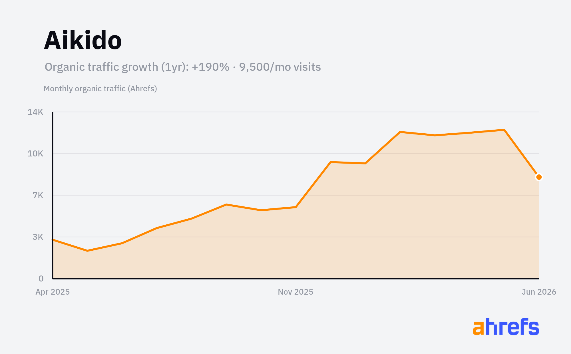 Line chart of estimated monthly organic search traffic for Aikido, rising, from about 3.3K visits a month to about 9.5K over 1 year (a change of +190%).