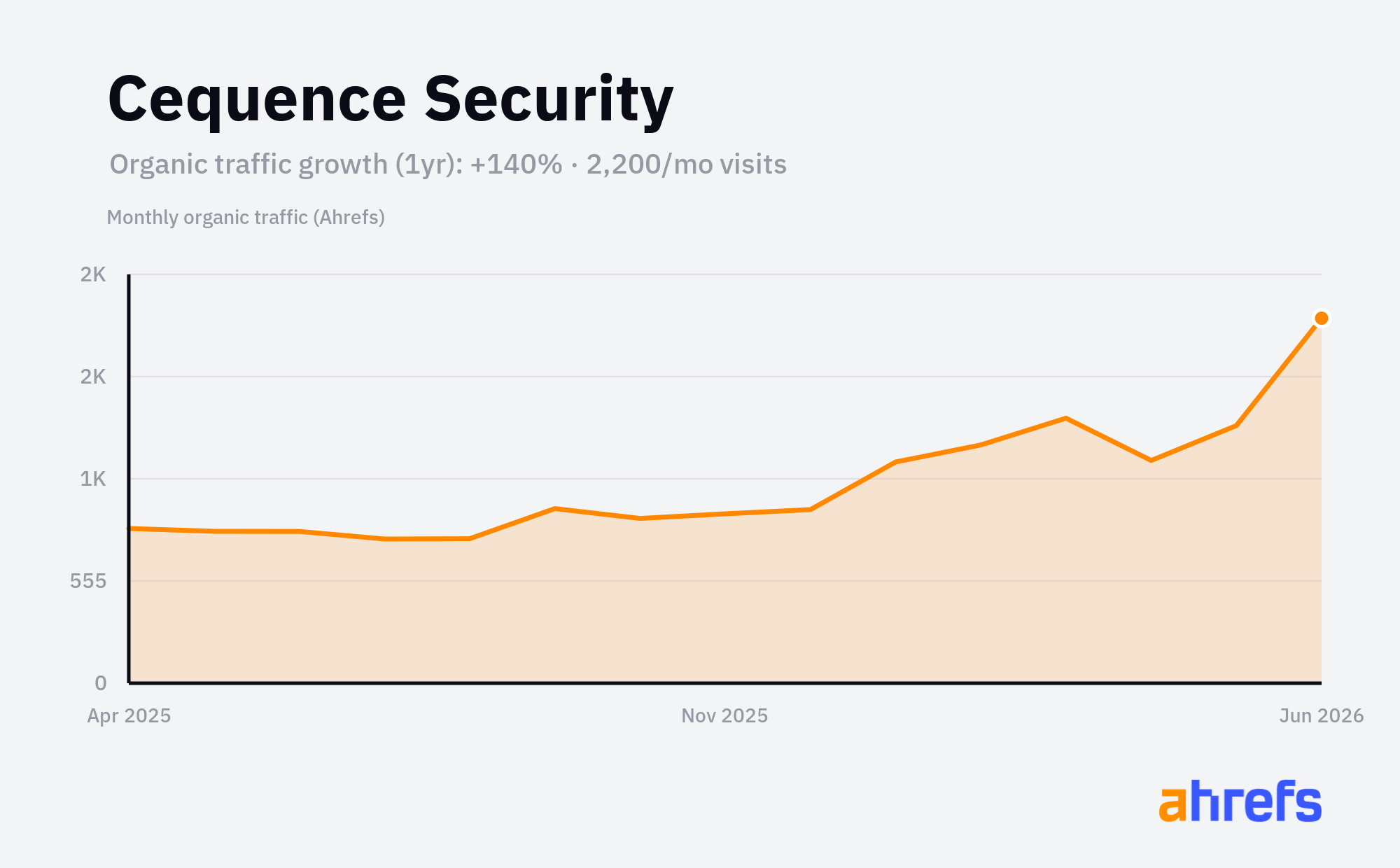 Line chart of estimated monthly organic search traffic for Cequence Security, rising, from about 923 visits a month to about 2.2K over 1 year (a change of +140%).