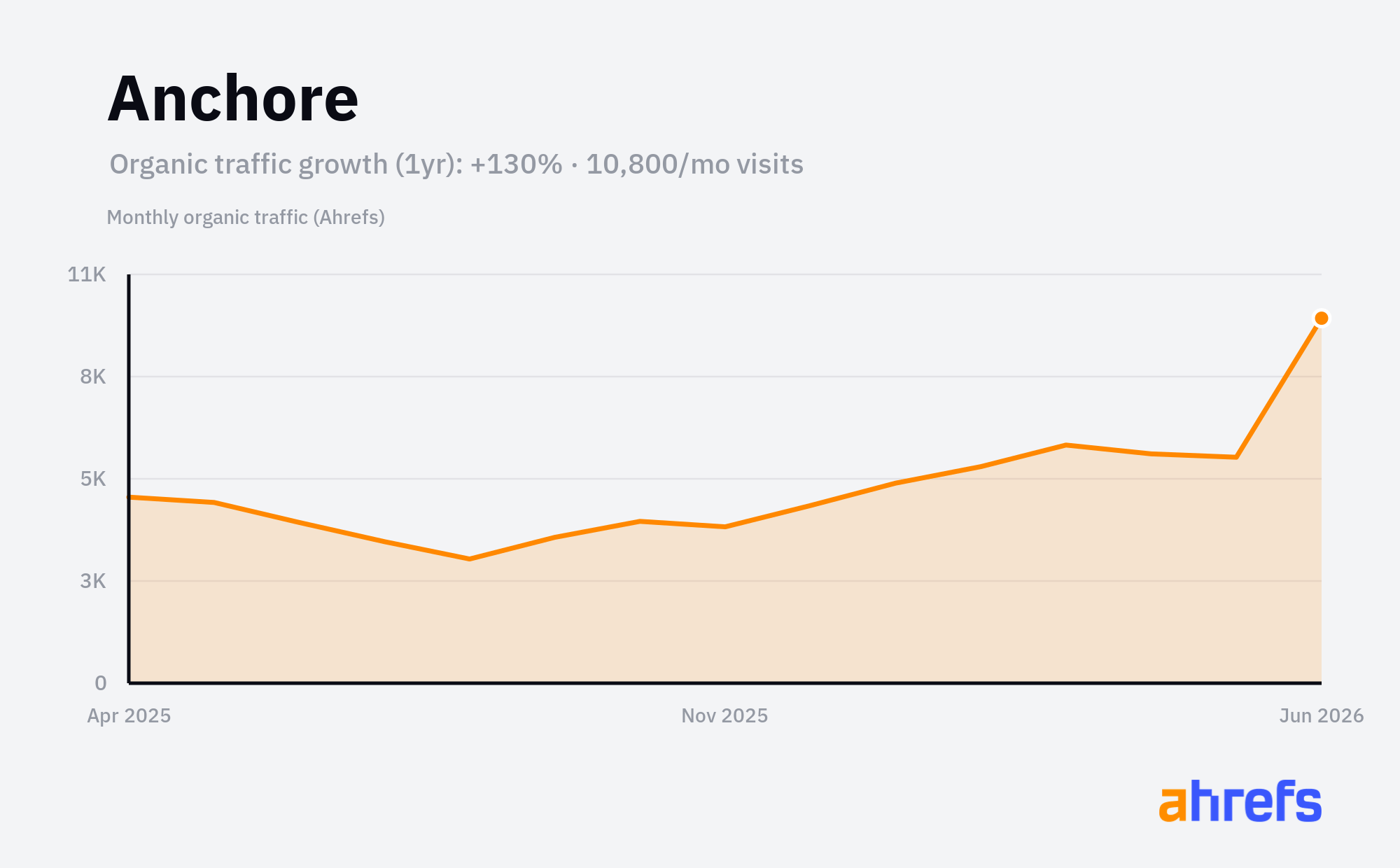 Line chart of estimated monthly organic search traffic for Anchore, rising, from about 4.7K visits a month to about 10K over 1 year (a change of +130%).