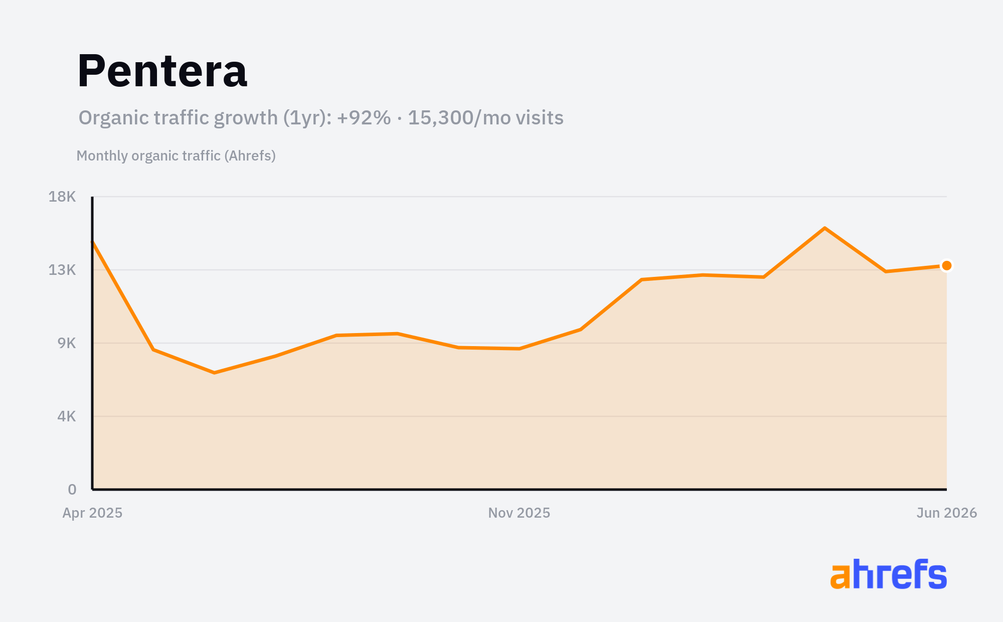 Line chart of estimated monthly organic search traffic for Pentera, rising, from about 8K visits a month to about 20K over 1 year (a change of +92%).
