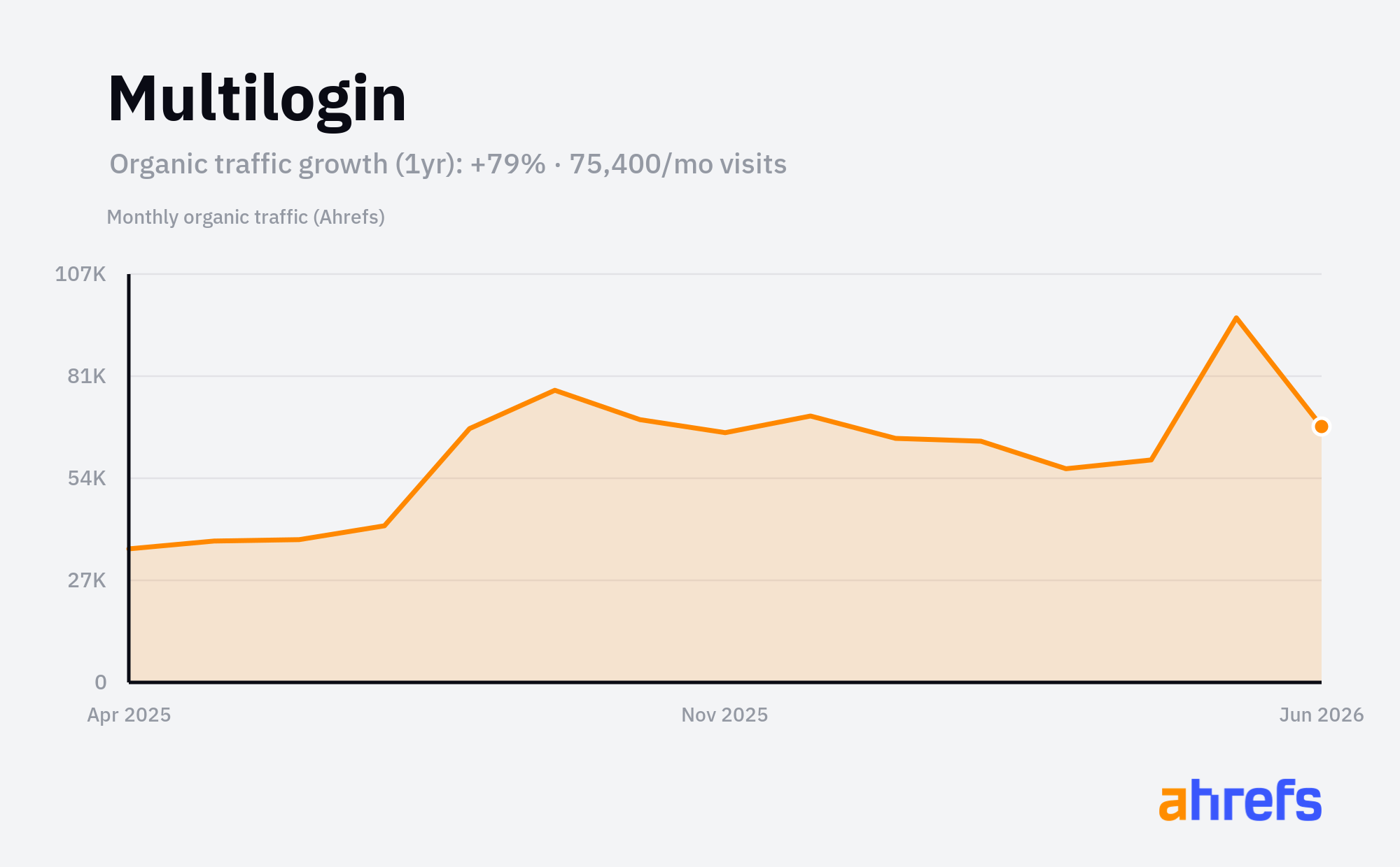 Line chart of estimated monthly organic search traffic for Multilogin, rising, from about 40K visits a month to about 80K over 1 year (a change of +79%).