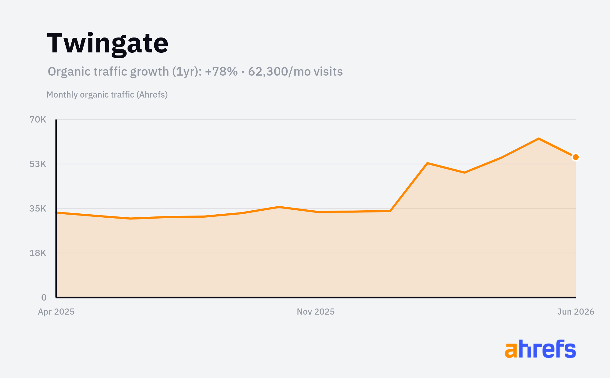 Line chart of estimated monthly organic search traffic for Twingate, rising, from about 40K visits a month to about 60K over 1 year (a change of +78%).