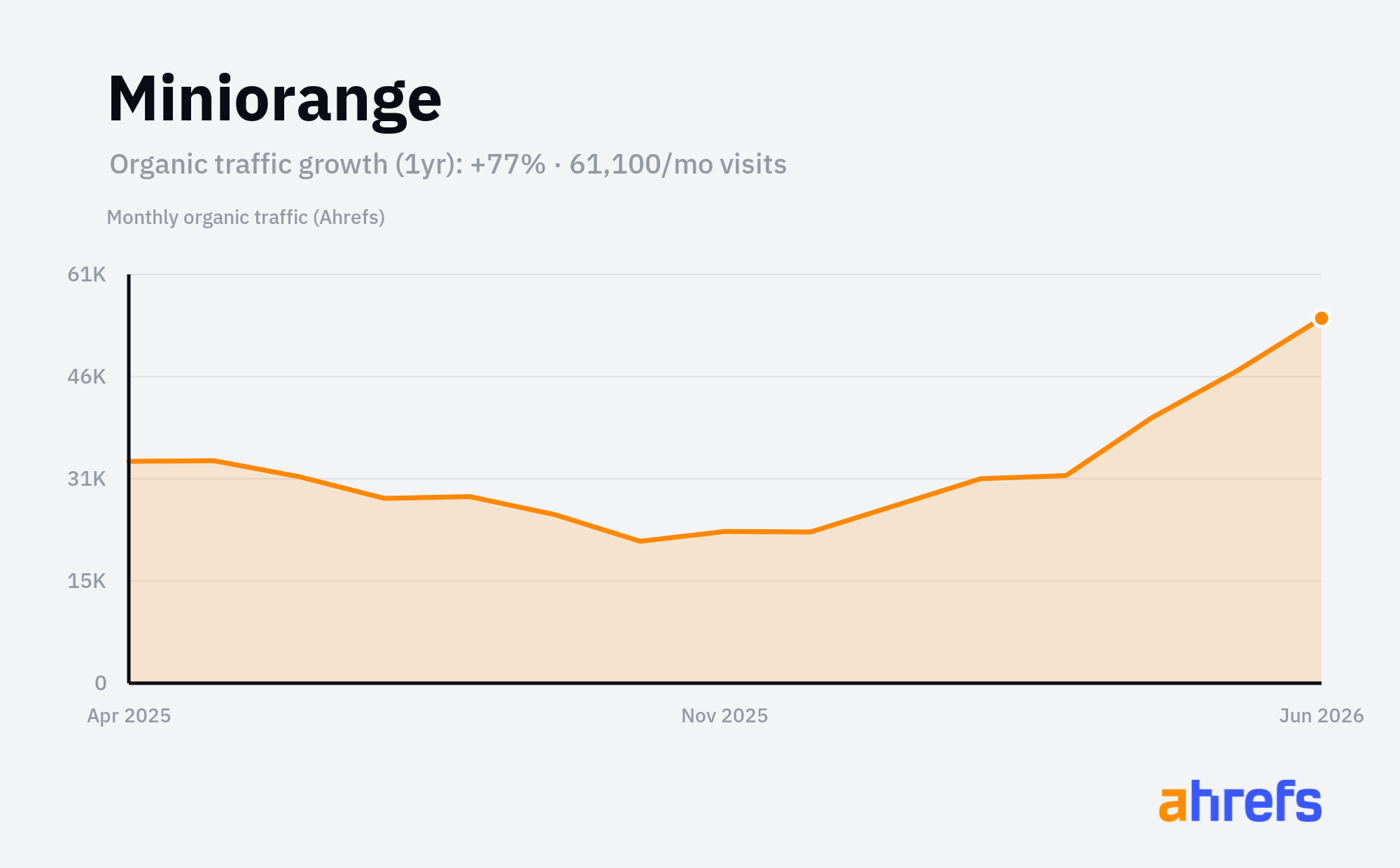 Line chart of estimated monthly organic search traffic for Miniorange, rising, from about 30K visits a month to about 60K over 1 year (a change of +77%).