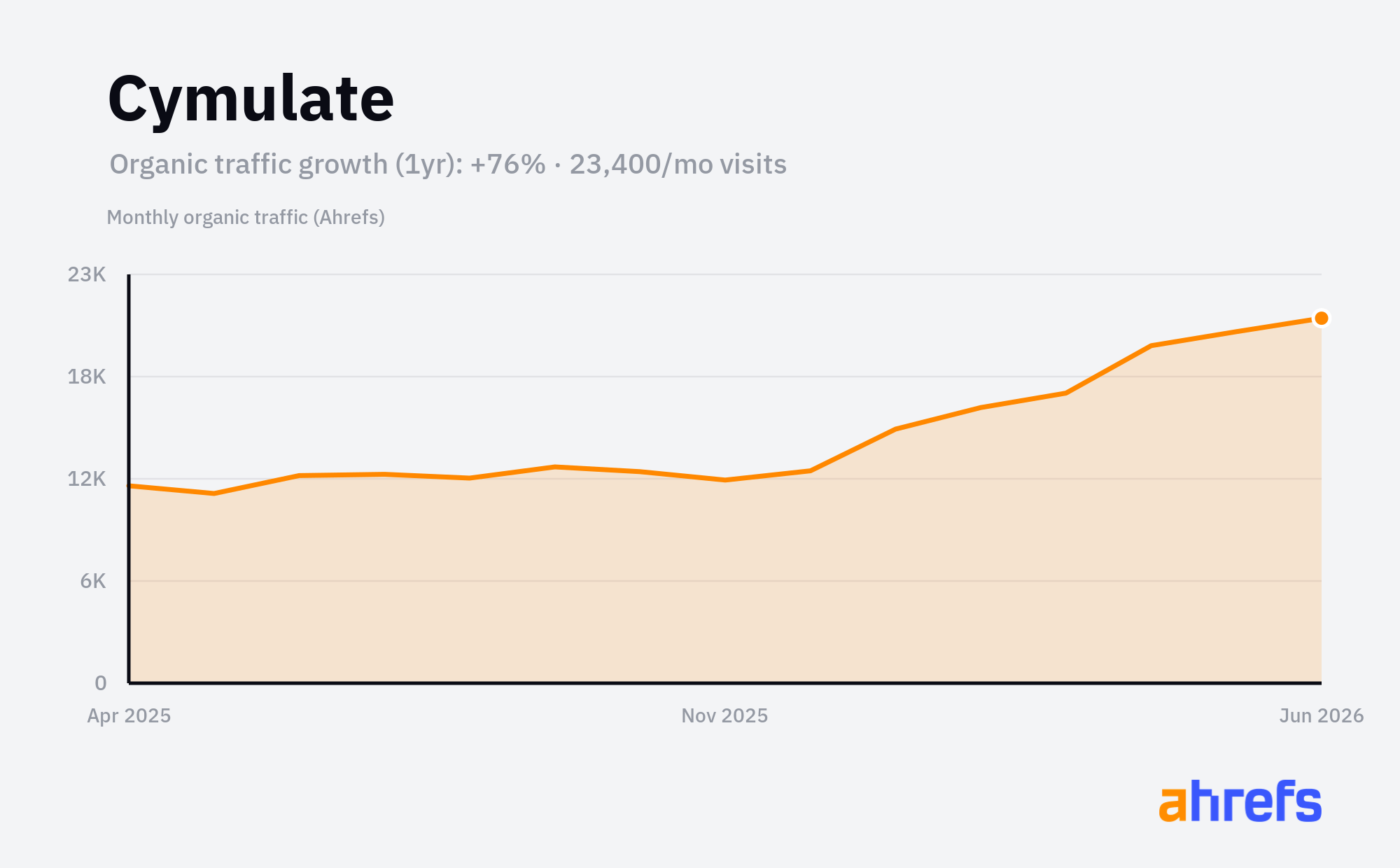 Line chart of estimated monthly organic search traffic for Cymulate, rising, from about 10K visits a month to about 20K over 1 year (a change of +76%).