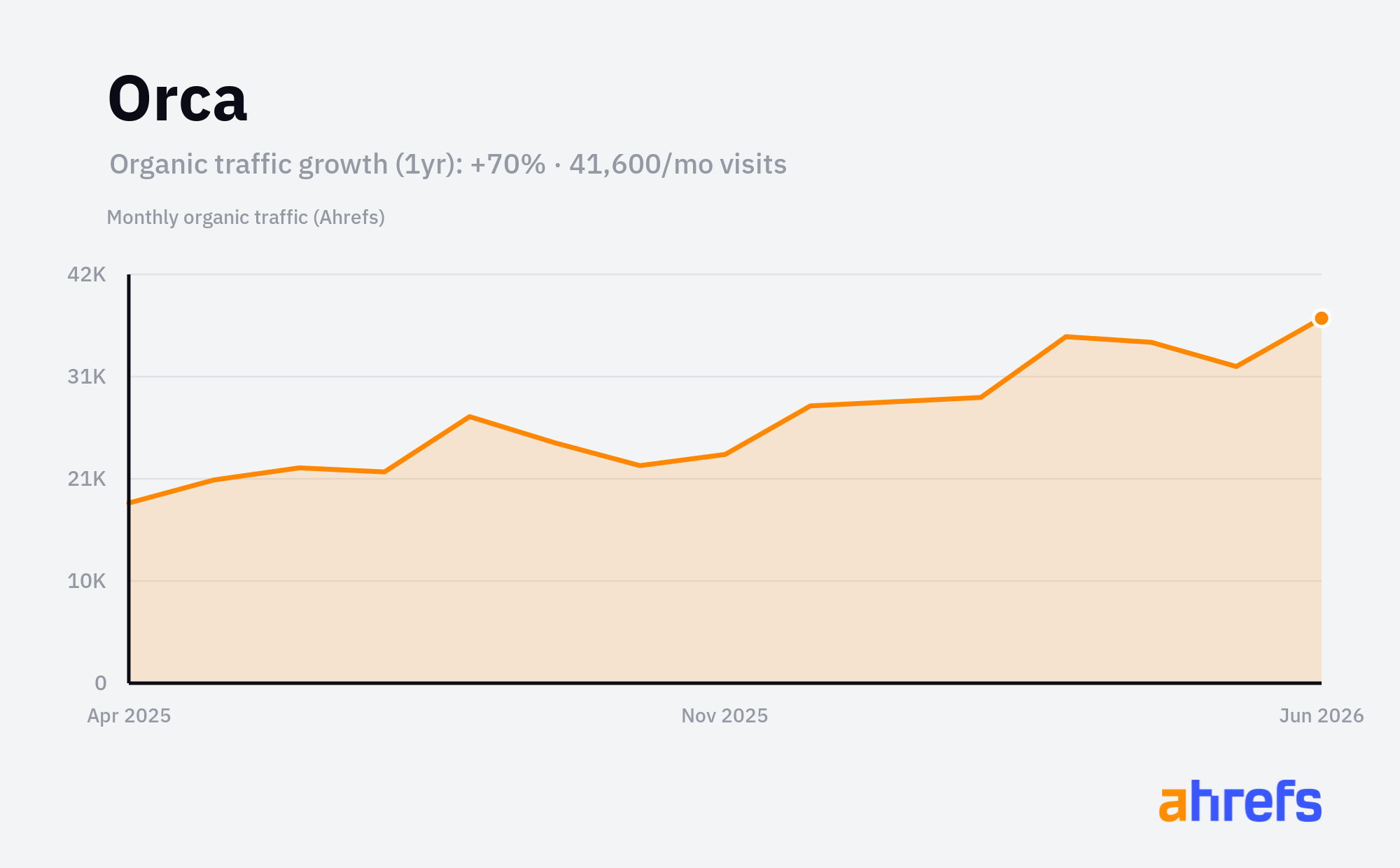 Line chart of estimated monthly organic search traffic for Orca, rising, from about 20K visits a month to about 40K over 1 year (a change of +70%).