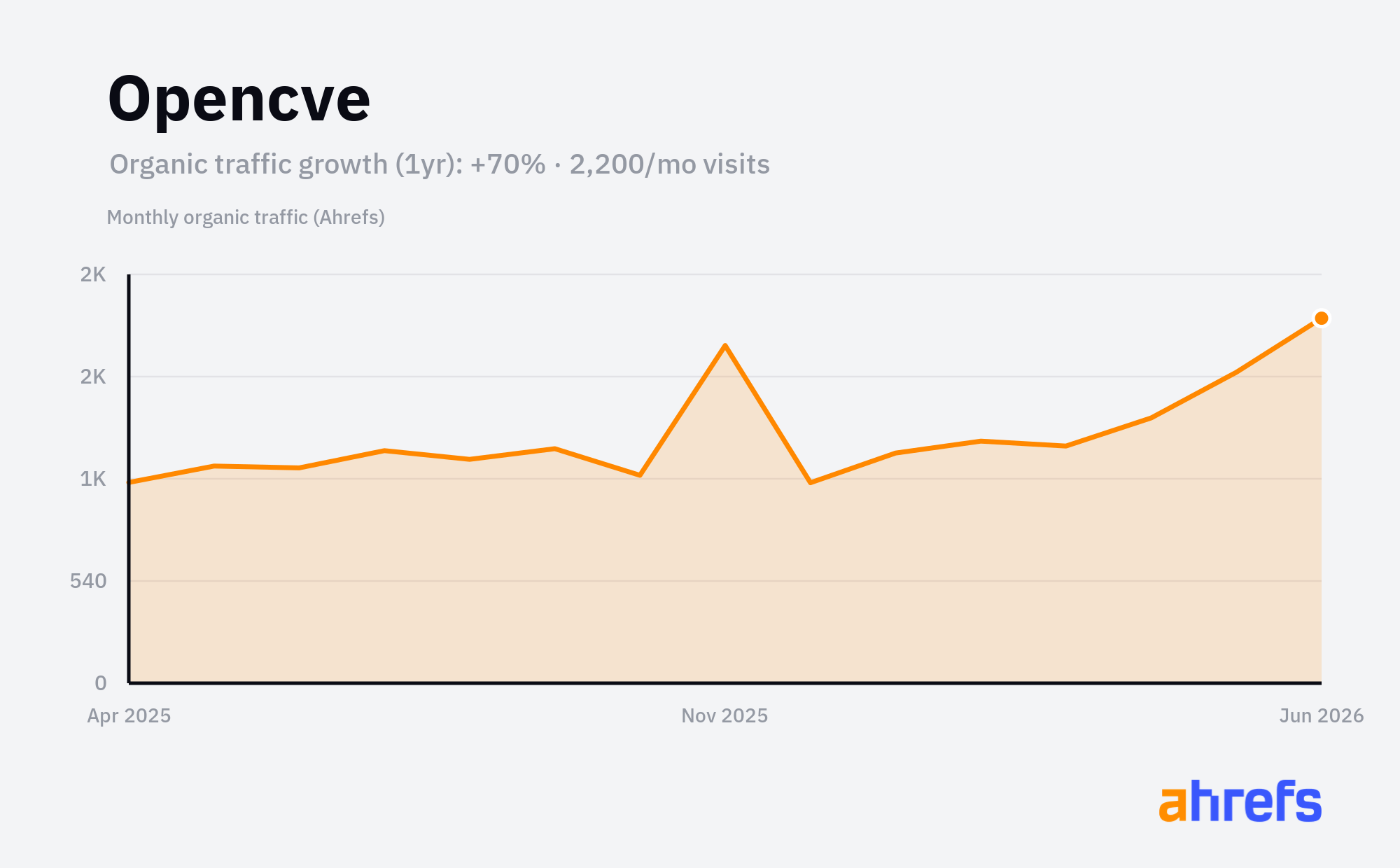 Line chart of estimated monthly organic search traffic for Opencve, rising, from about 1.3K visits a month to about 2.2K over 1 year (a change of +70%).