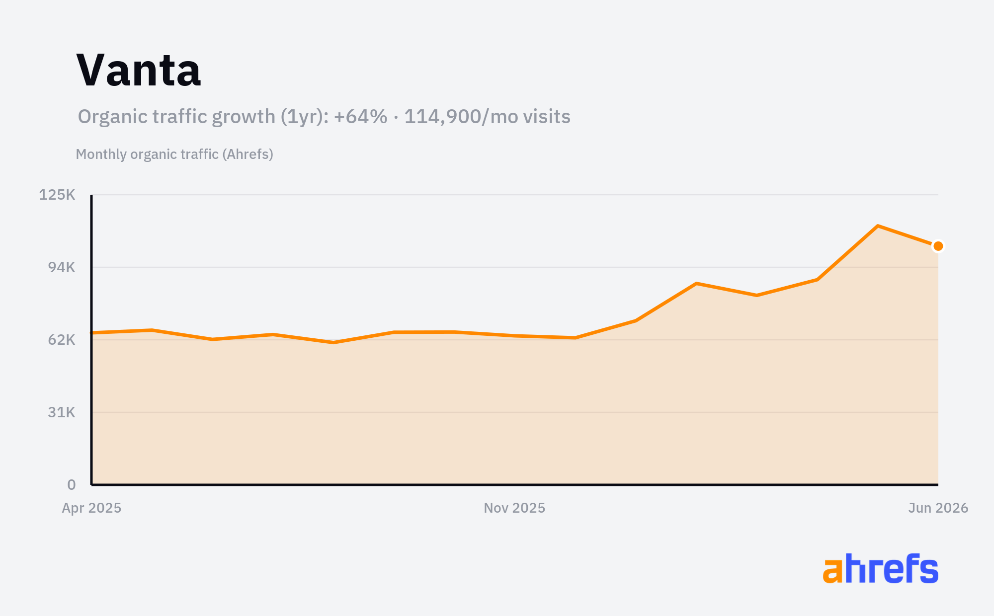 Line chart of estimated monthly organic search traffic for Vanta, rising, from about 70K visits a month to about 110K over 1 year (a change of +64%).