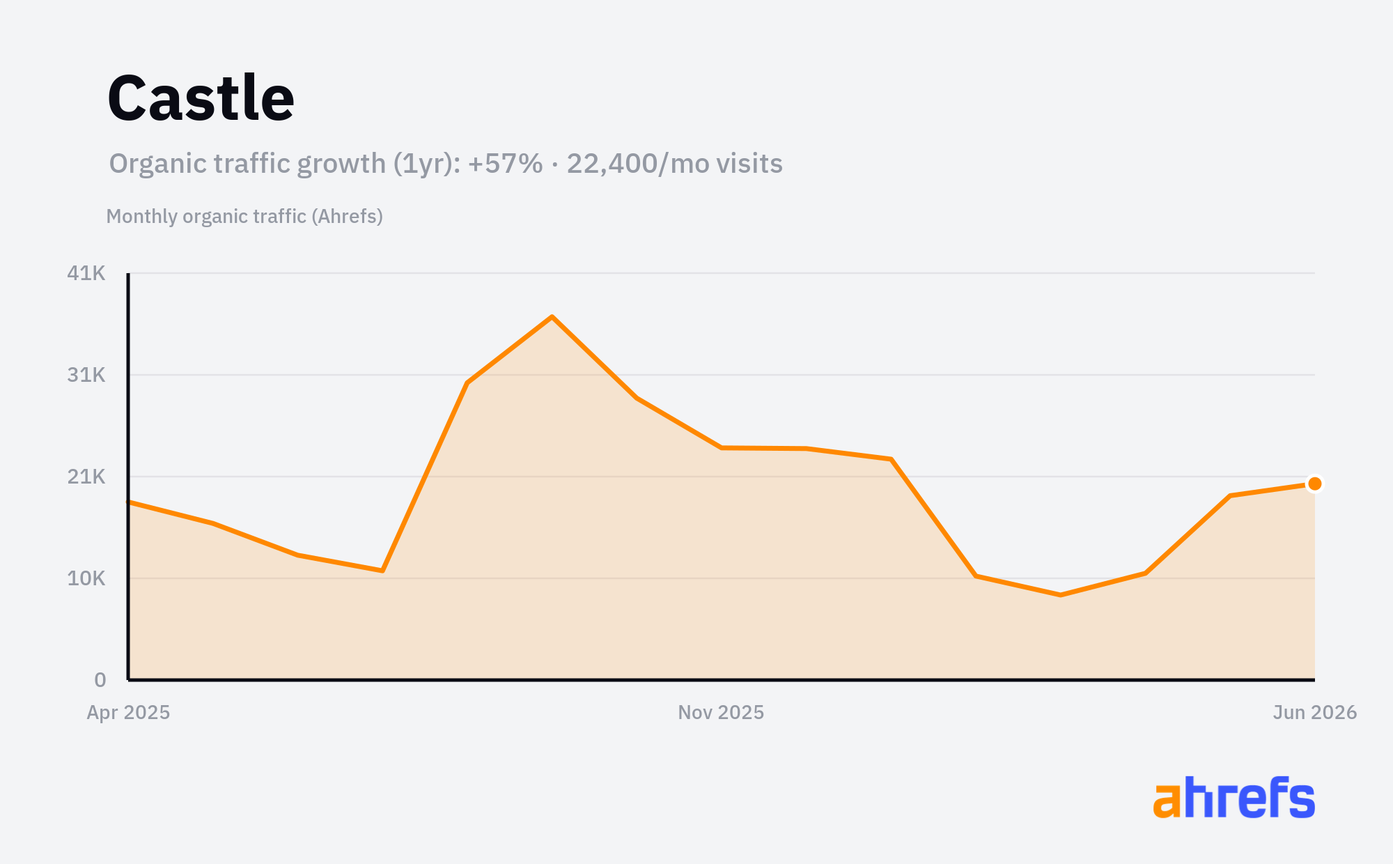 Line chart of estimated monthly organic search traffic for Castle, rising, from about 10K visits a month to about 20K over 1 year (a change of +57%).