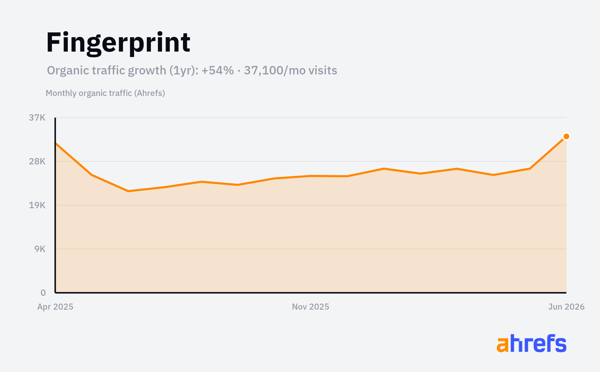Line chart of estimated monthly organic search traffic for Fingerprint, rising, from about 20K visits a month to about 40K over 1 year (a change of +54%).