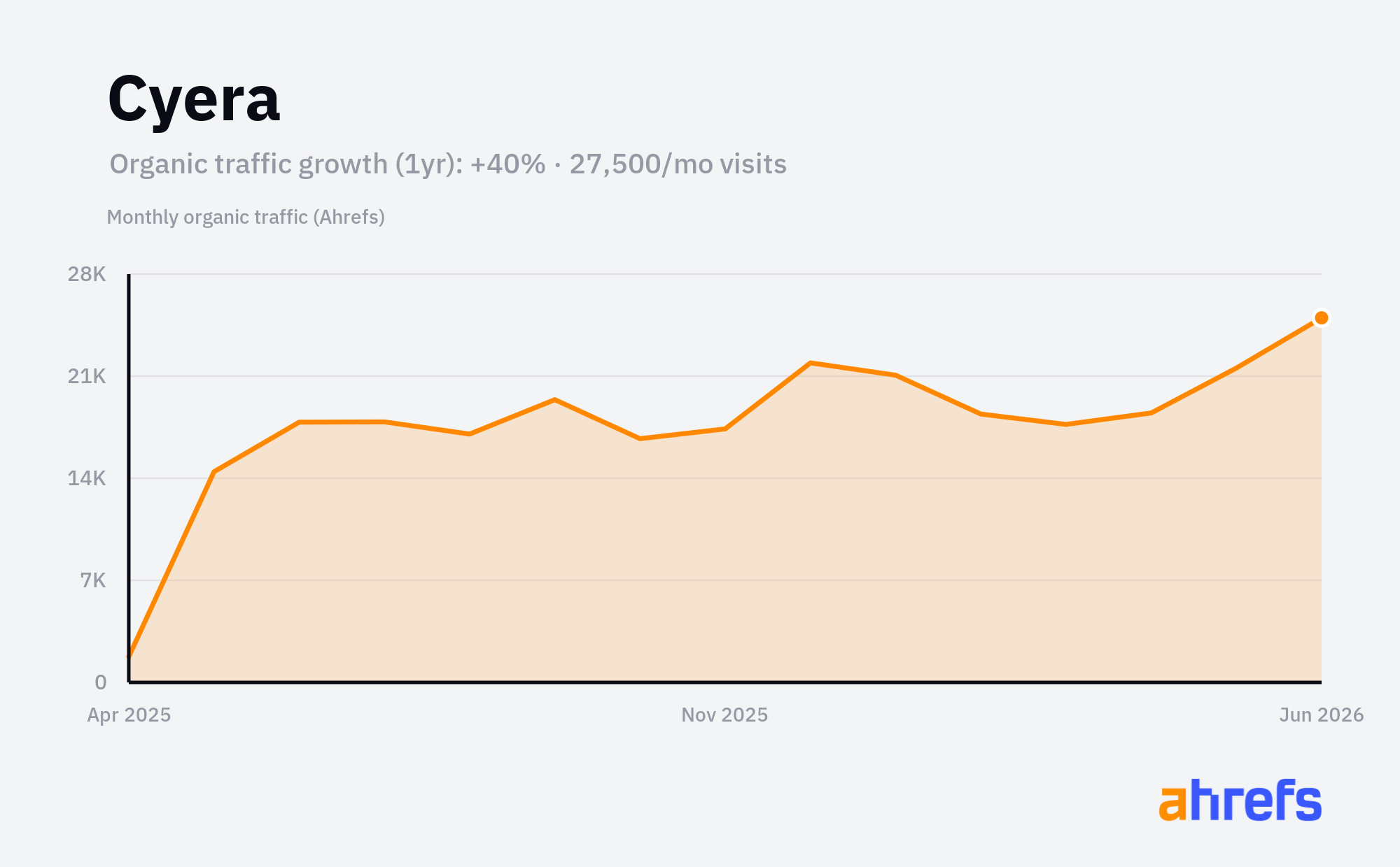 Line chart of estimated monthly organic search traffic for Cyera, rising, from about 20K visits a month to about 30K over 1 year (a change of +40%).