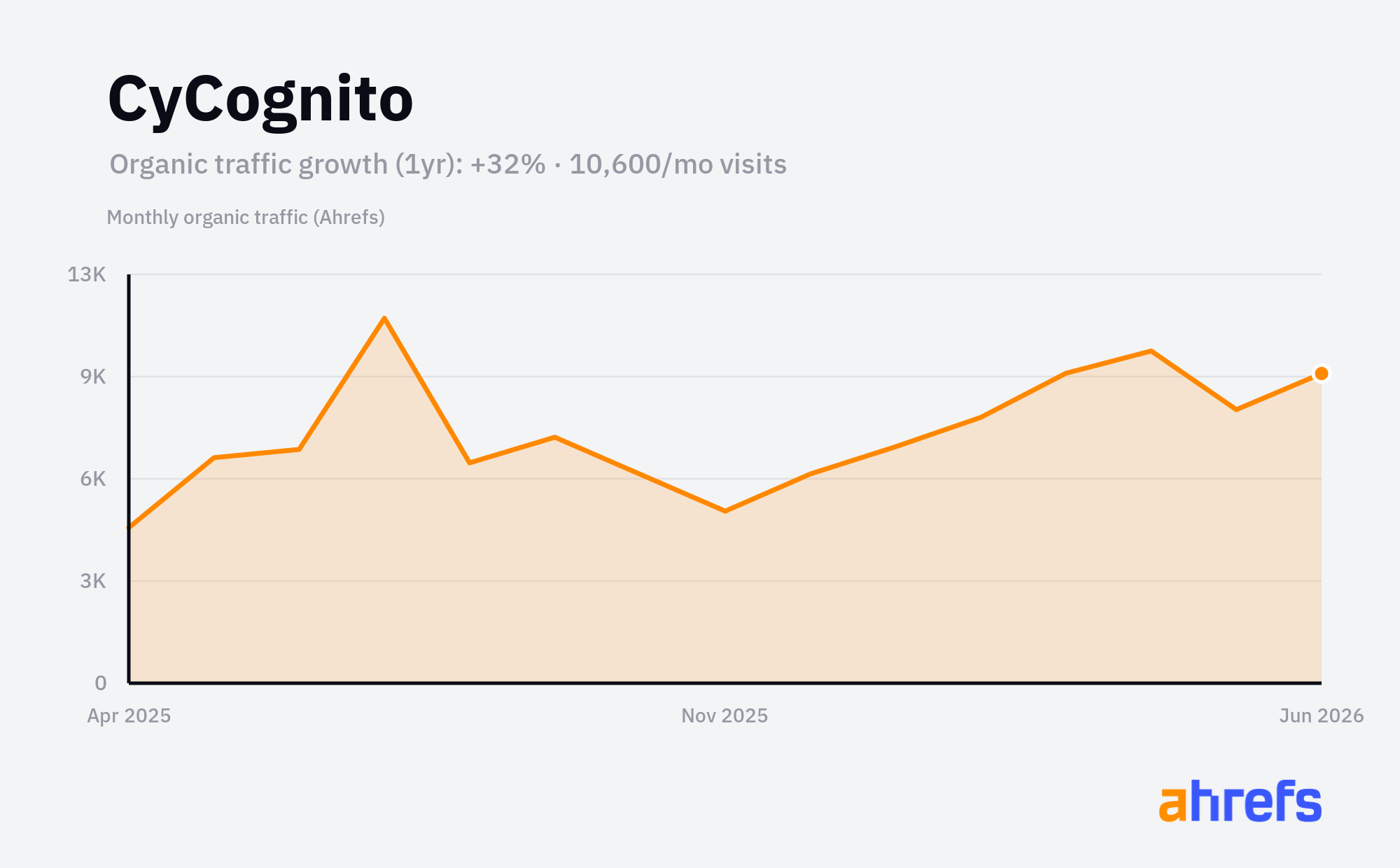 Line chart of estimated monthly organic search traffic for CyCognito, rising, from about 8K visits a month to about 10K over 1 year (a change of +32%).