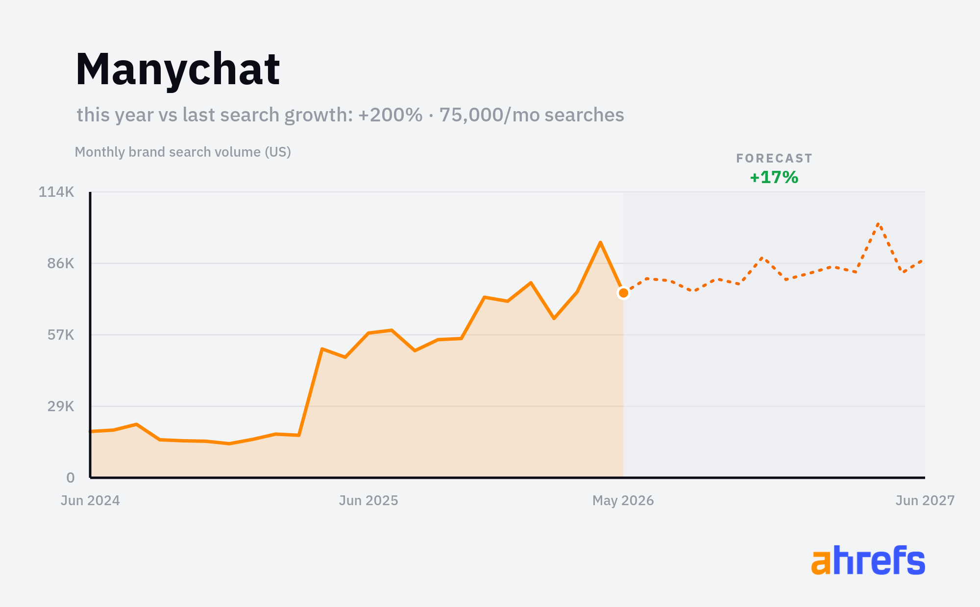Line chart of monthly Google searches for the brand name 