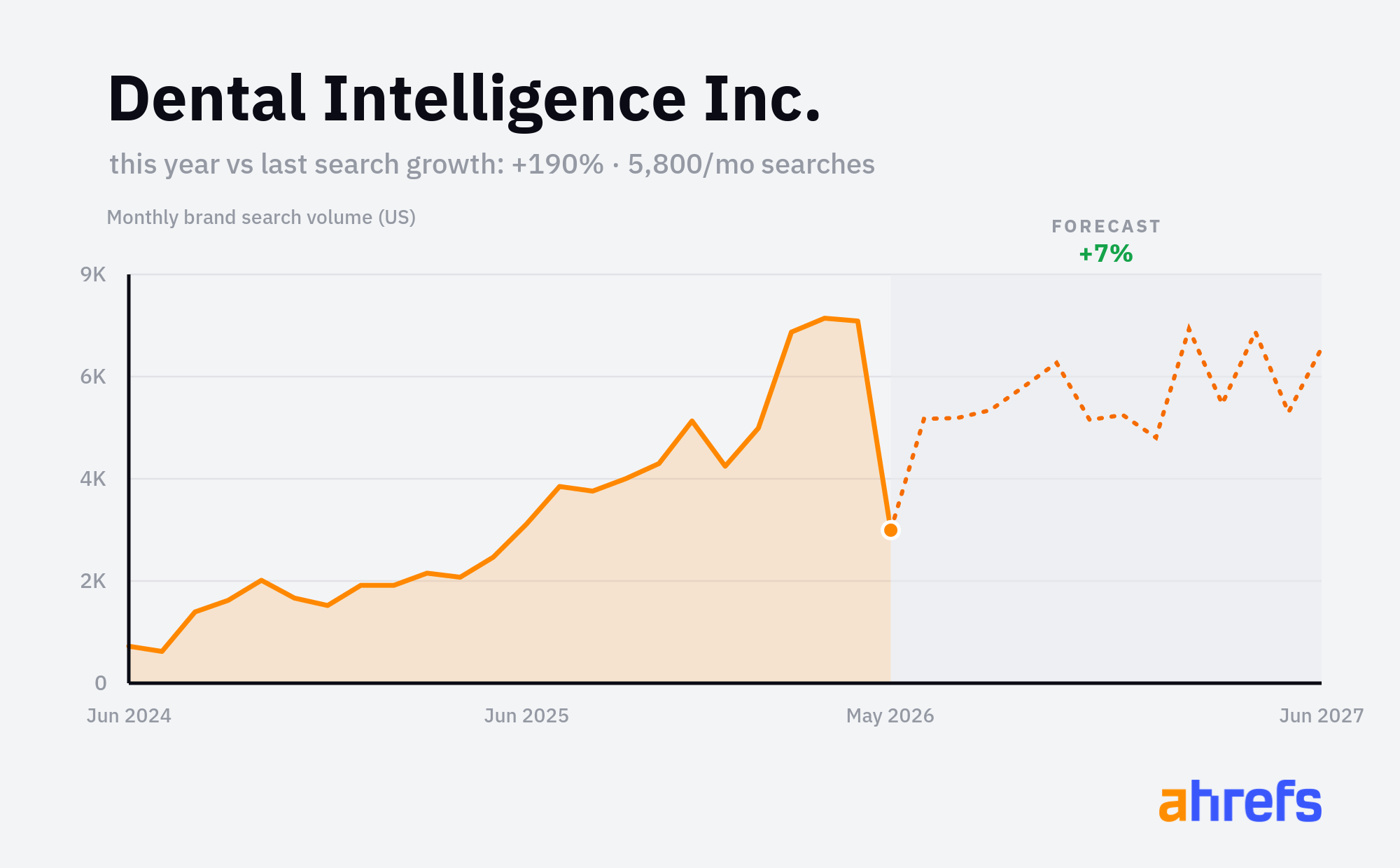 Line chart of monthly Google searches for the brand name 