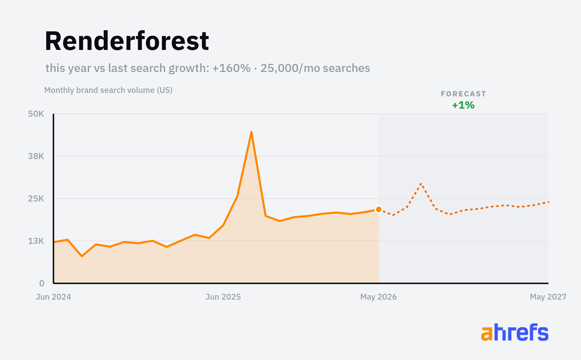 Line chart of monthly Google searches for the brand name 