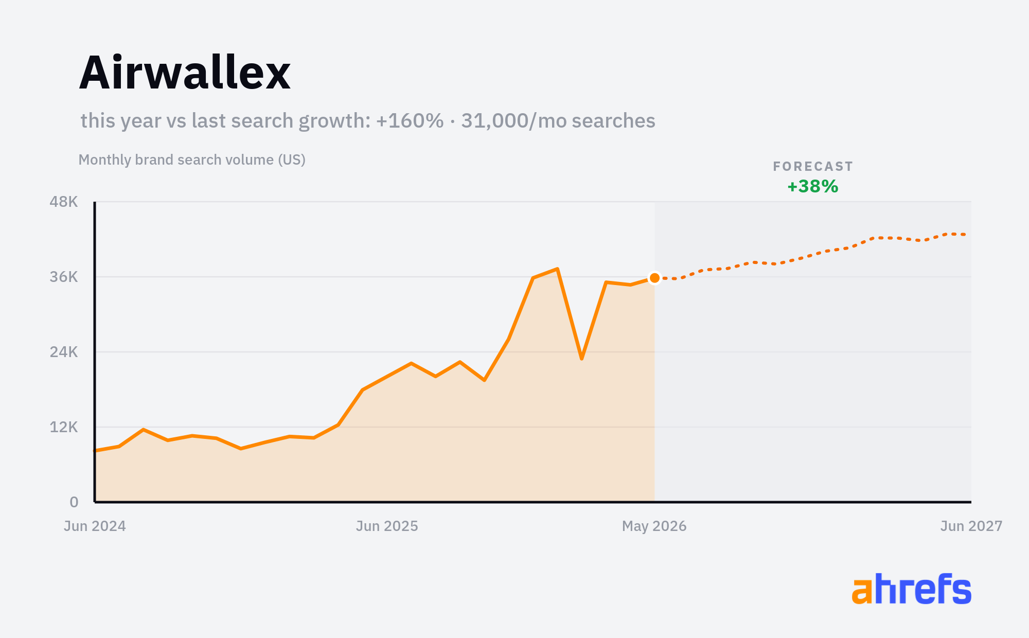 Line chart of monthly Google searches for the brand name 
