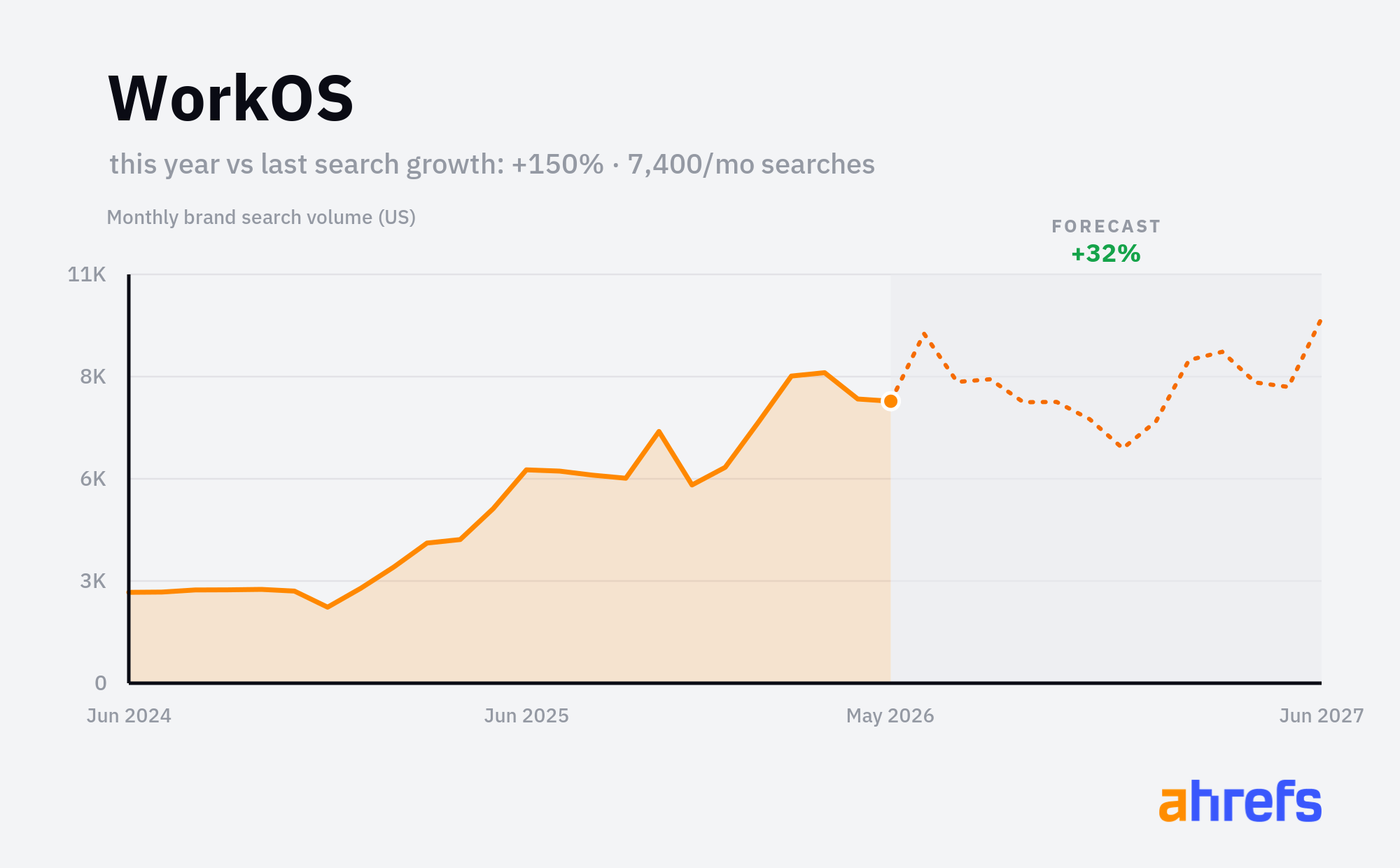 Line chart of monthly Google searches for the brand name 