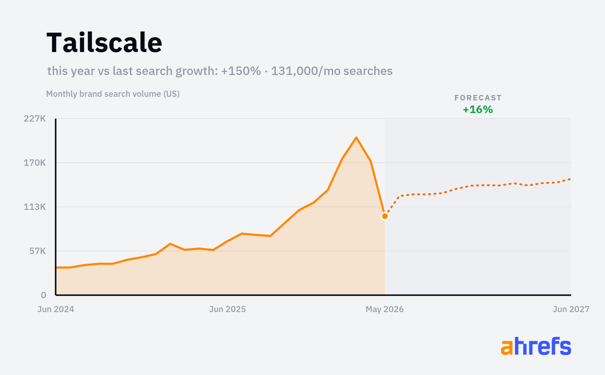 Line chart of monthly Google searches for the brand name 