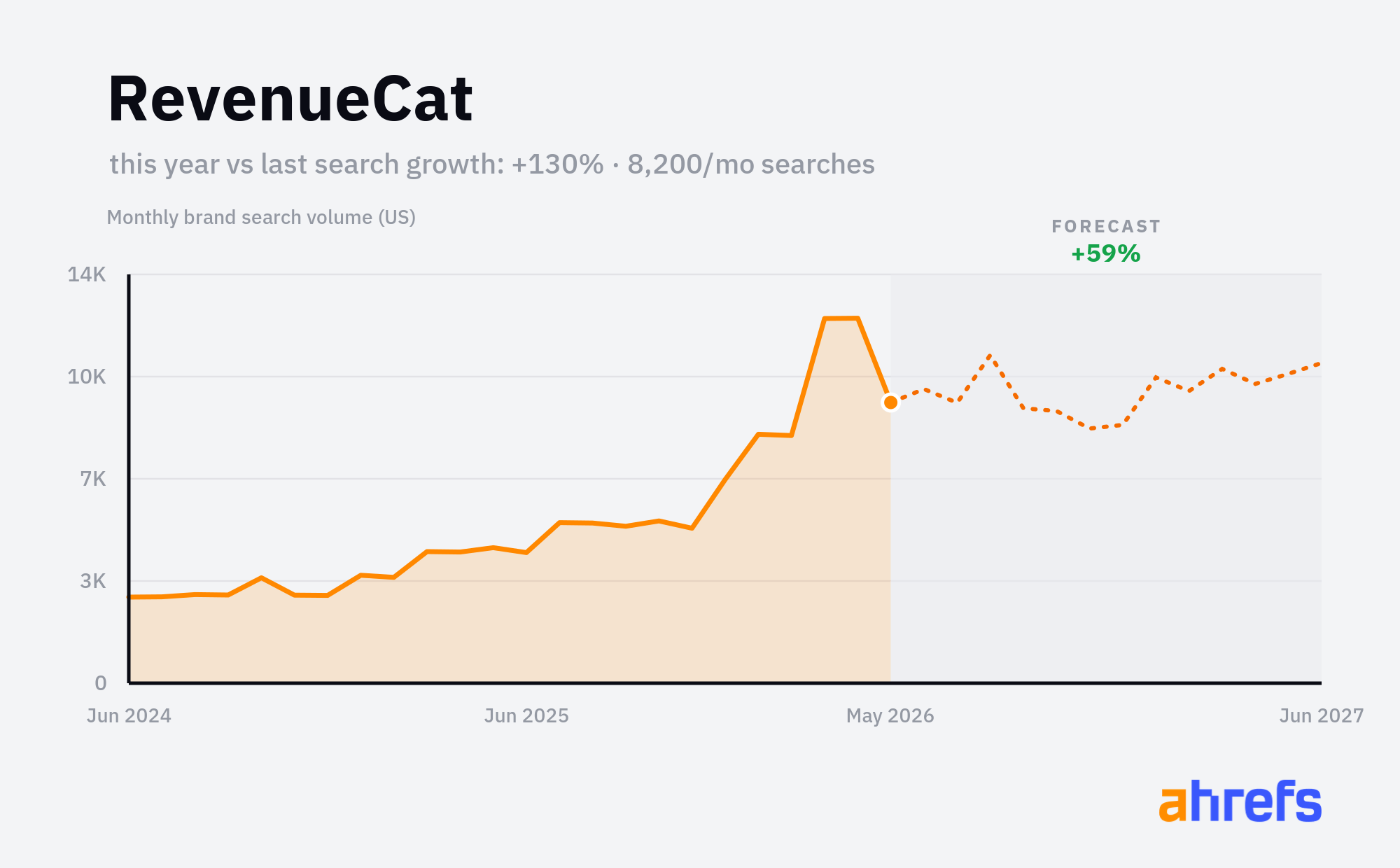 Line chart of monthly Google searches for the brand name 
