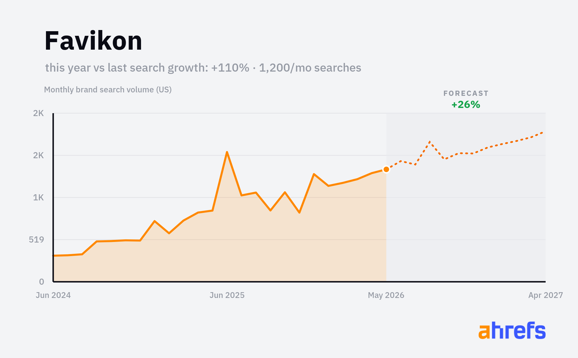Line chart of monthly Google searches for the brand name 