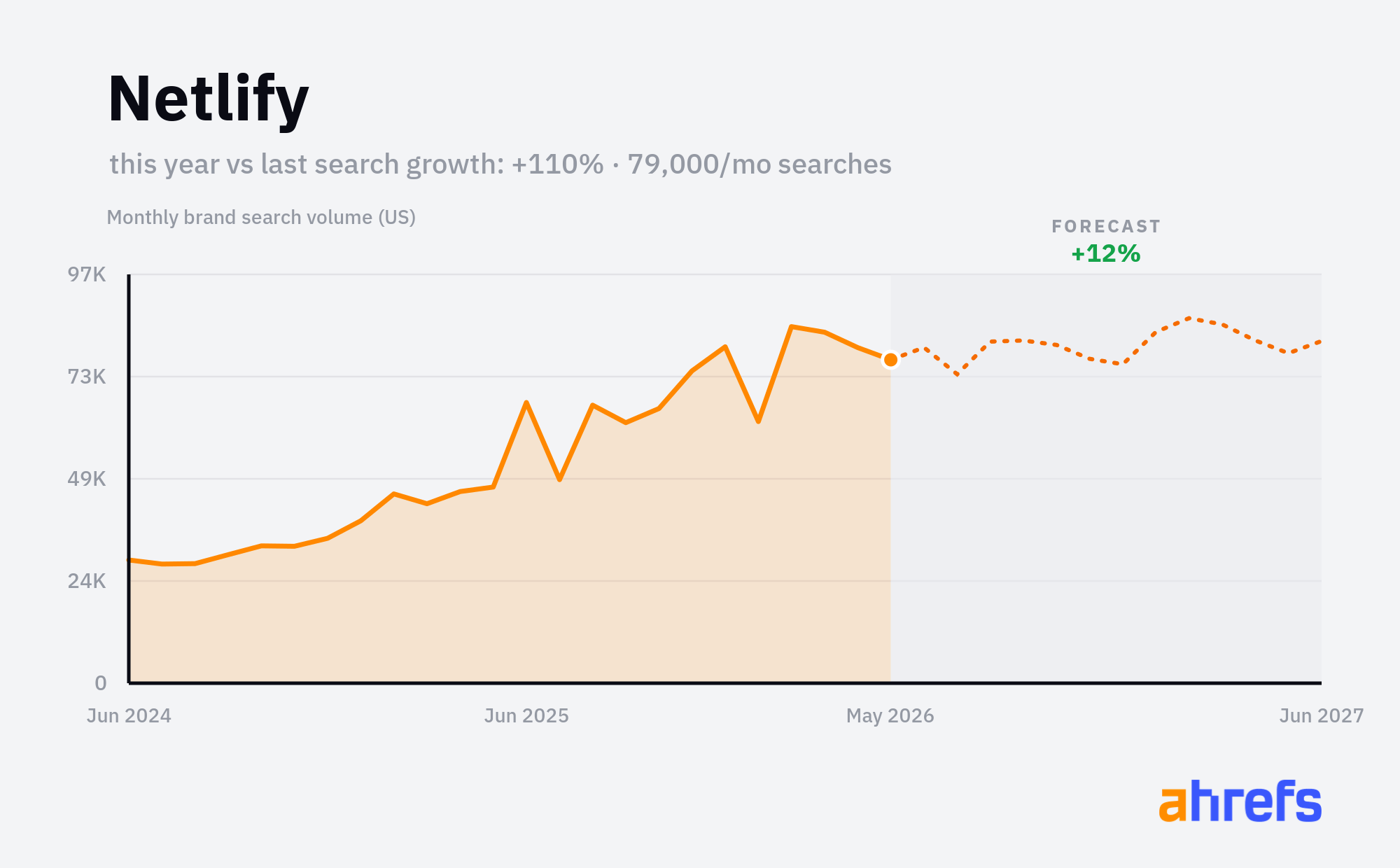 Line chart of monthly Google searches for the brand name 