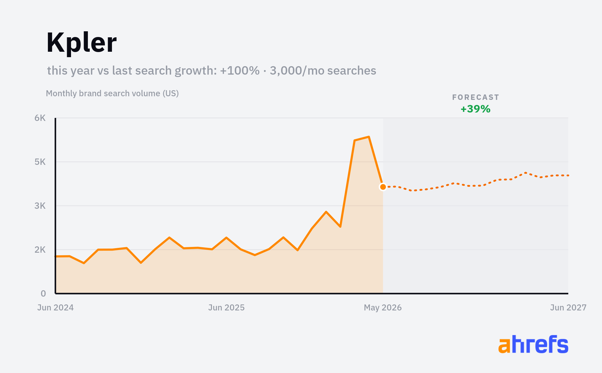 Line chart of monthly Google searches for the brand name 