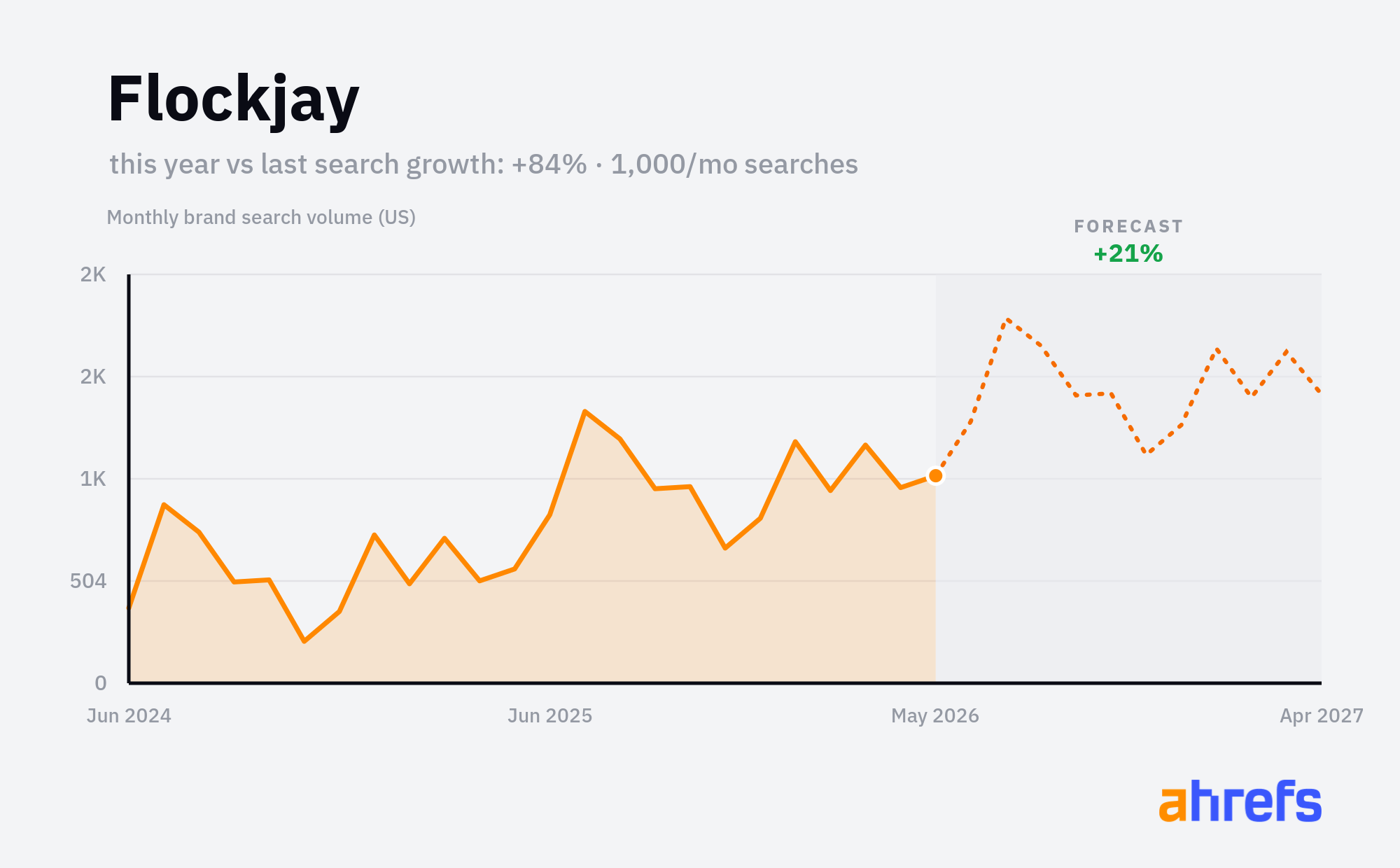 Line chart of monthly Google searches for the brand name 