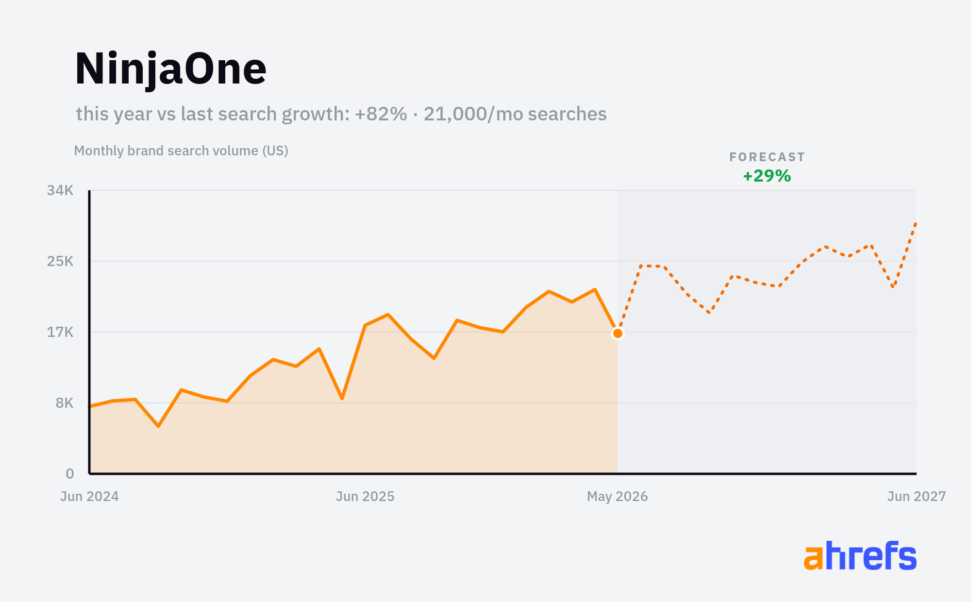 Line chart of monthly Google searches for the brand name 