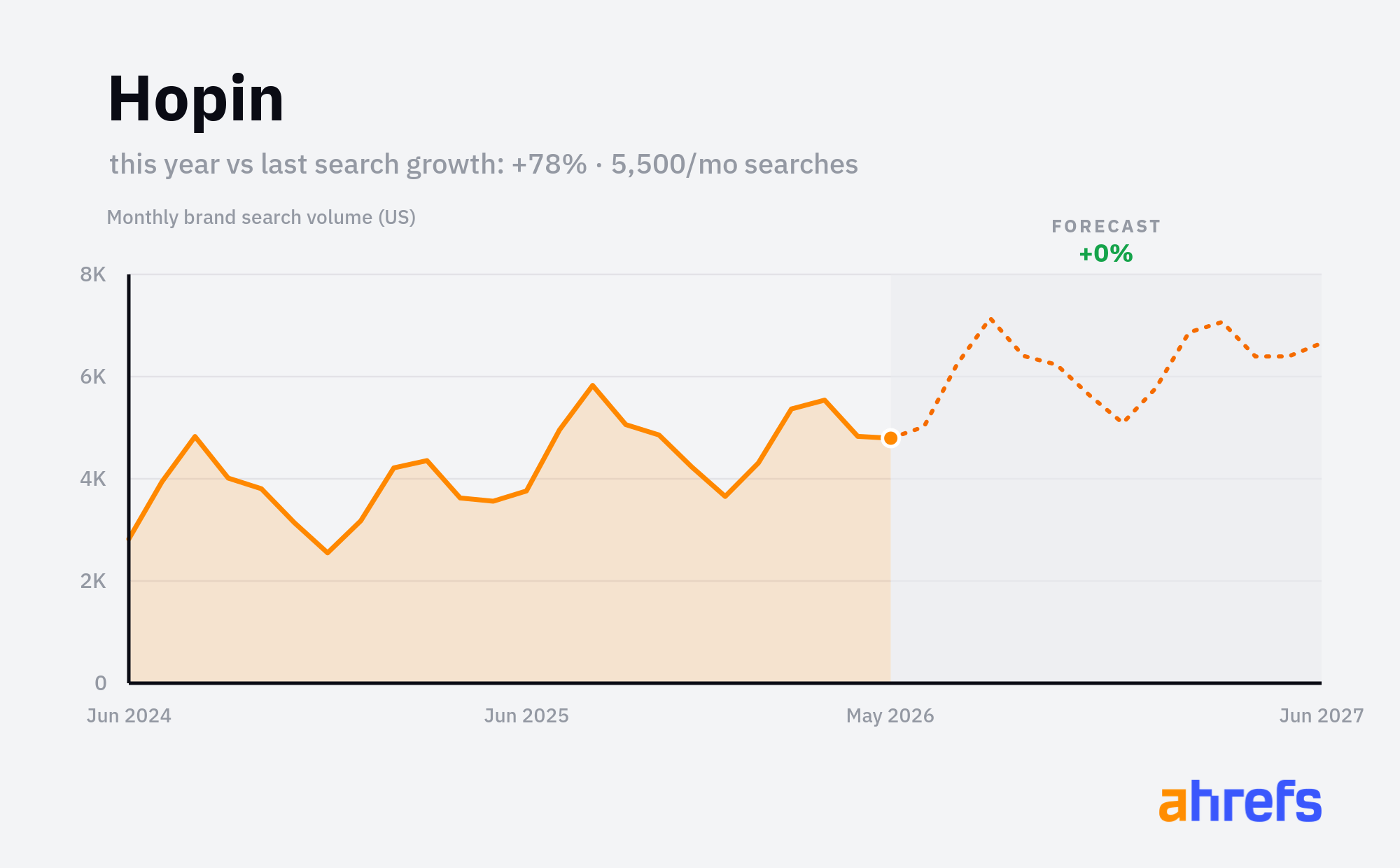 Line chart of monthly Google searches for the brand name 
