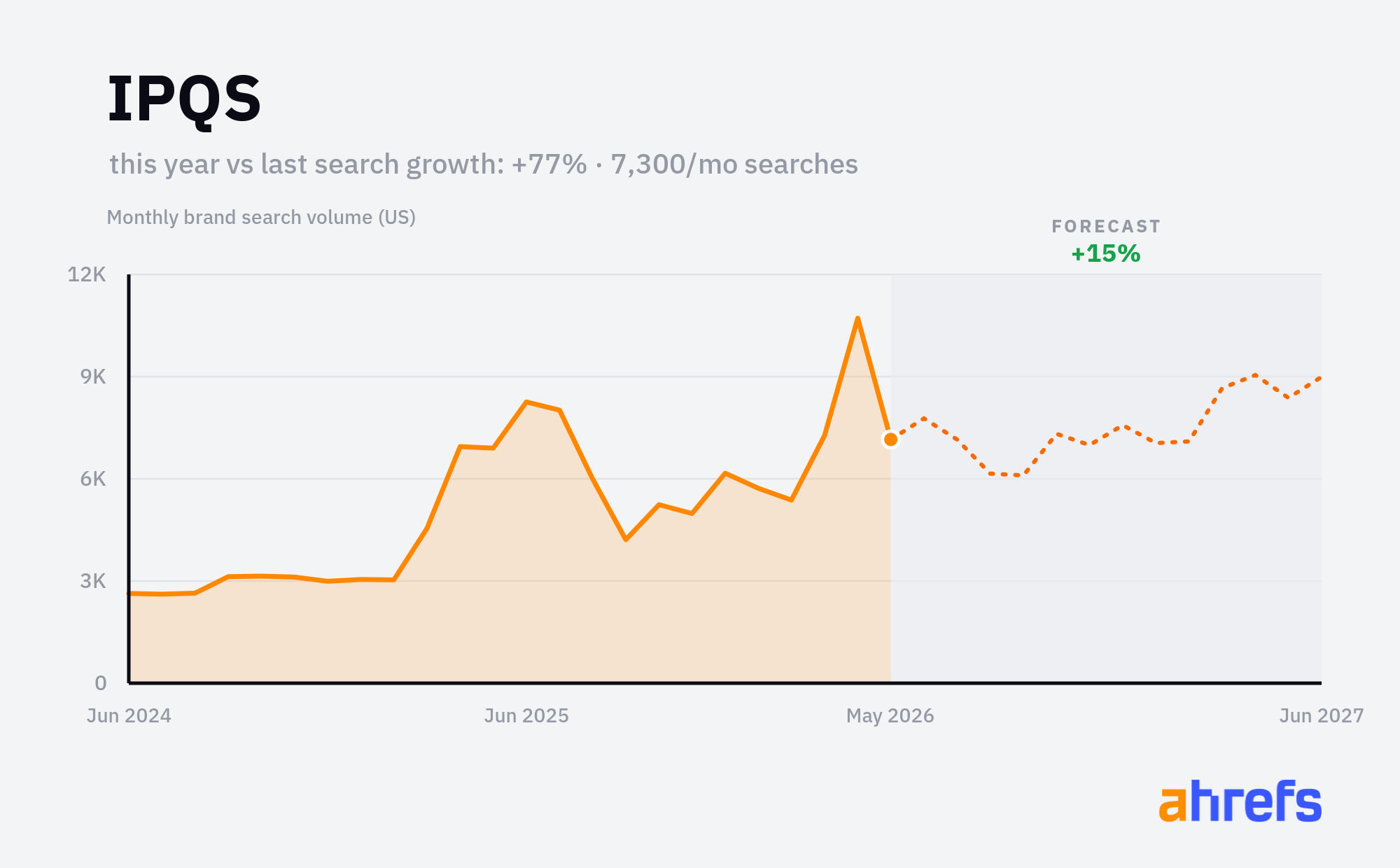 Line chart of monthly Google searches for the brand name 