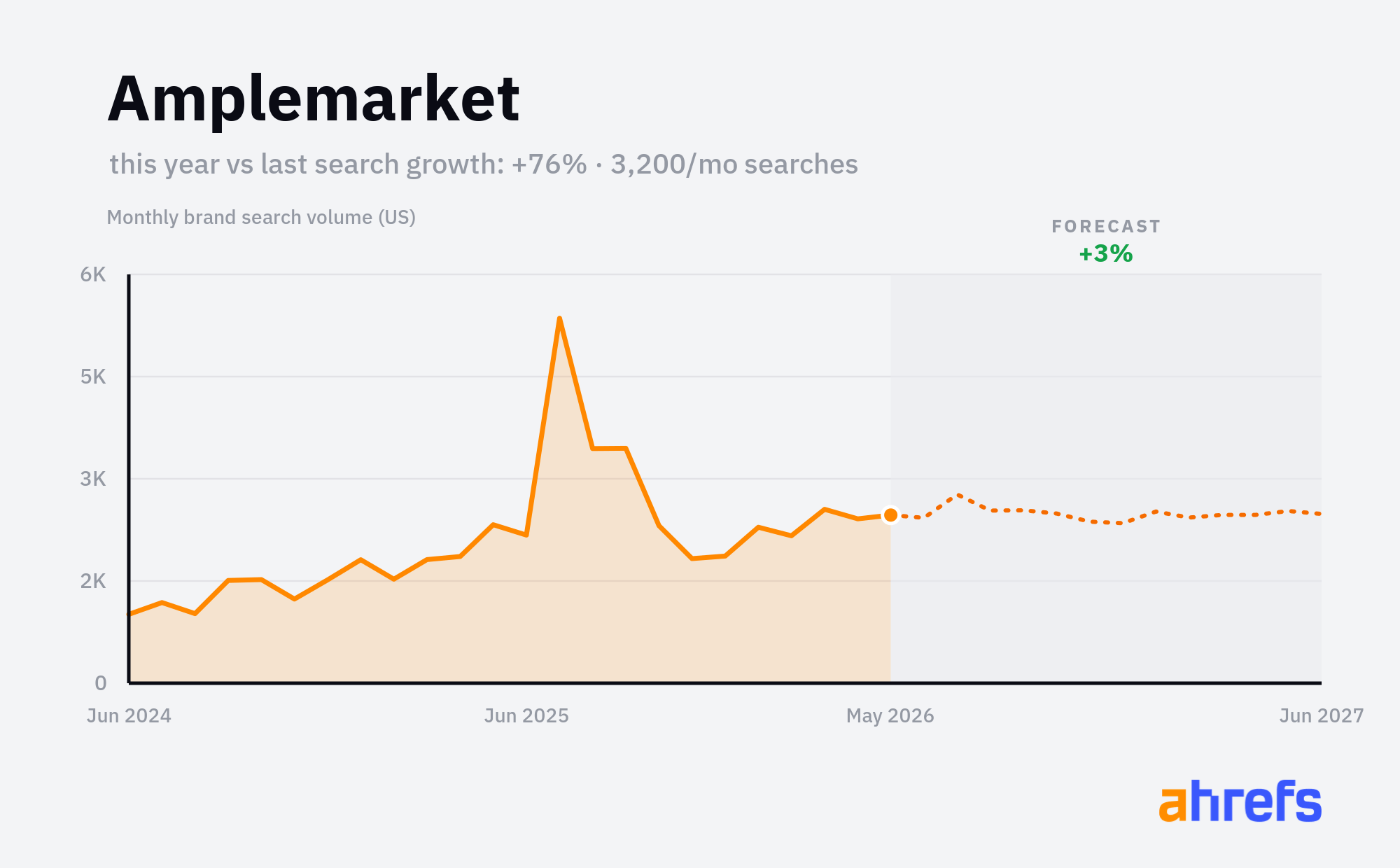 Line chart of monthly Google searches for the brand name 