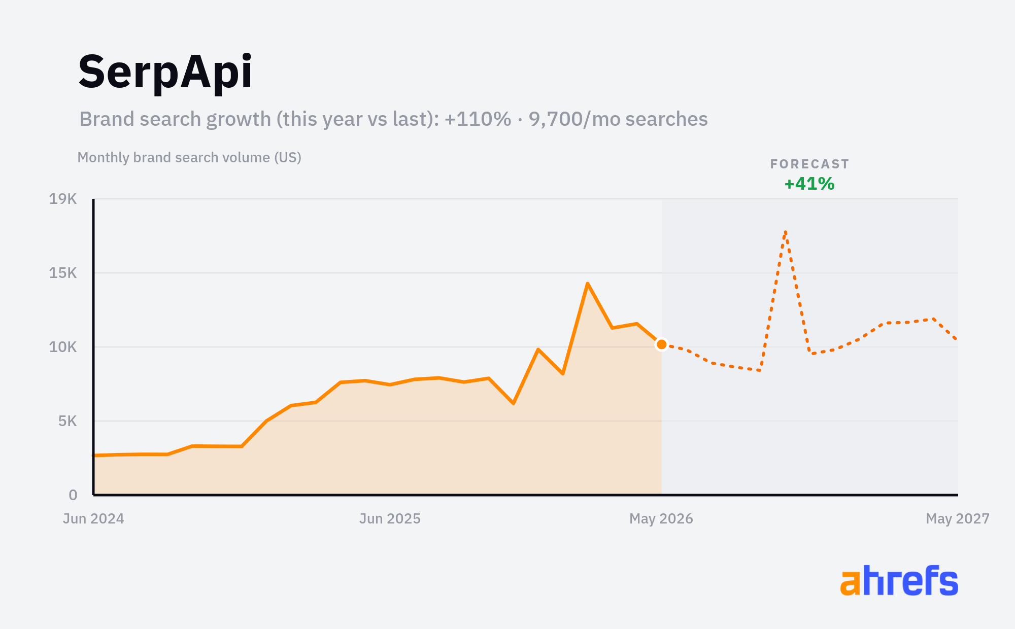 Line chart of monthly Google searches for the brand name 