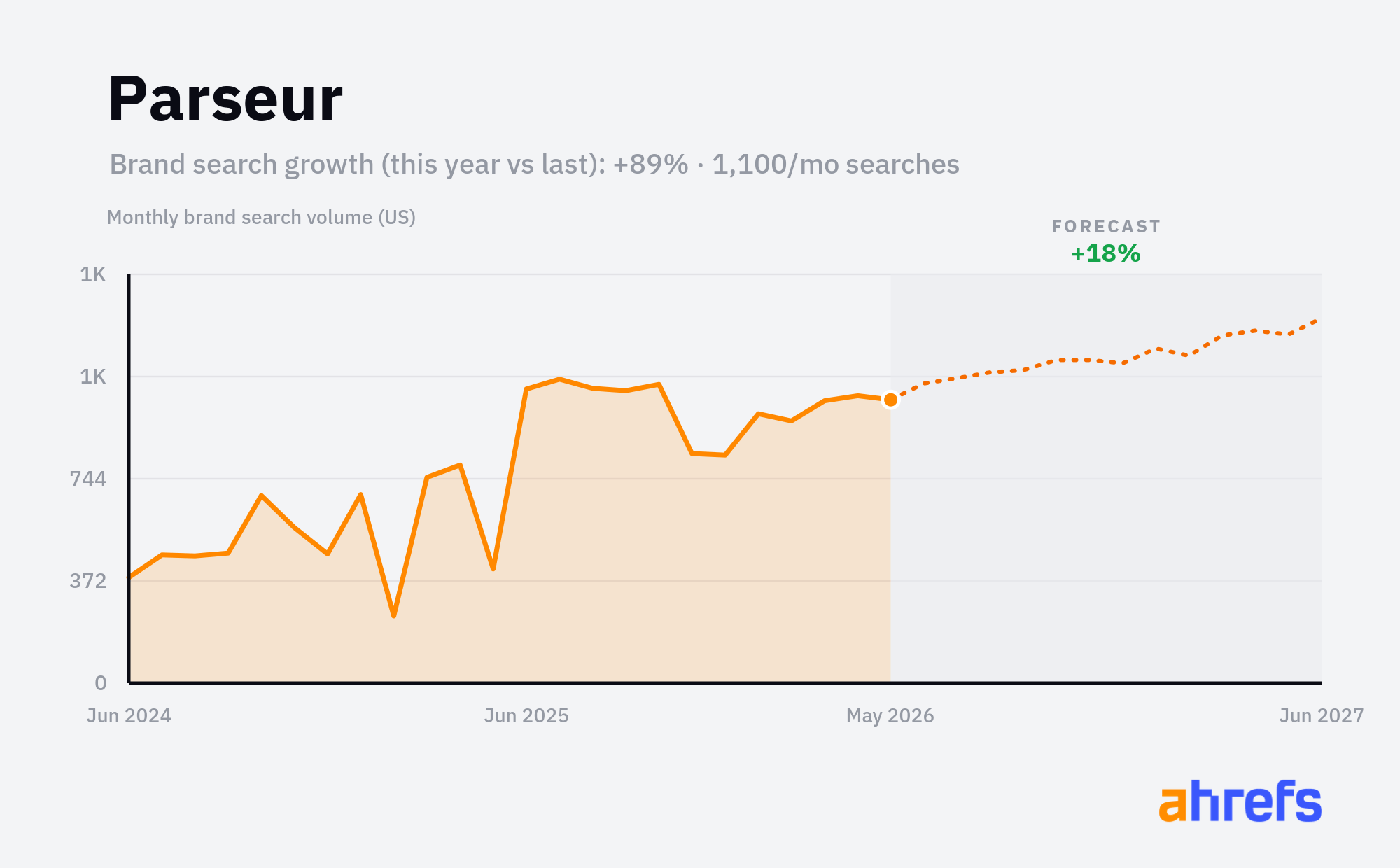 Line chart of monthly Google searches for the brand name 