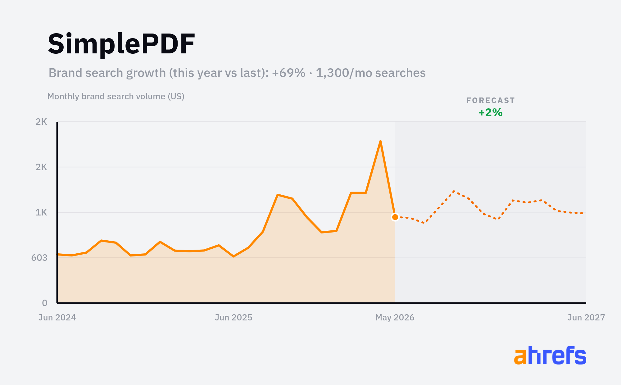Line chart of monthly Google searches for the brand name 
