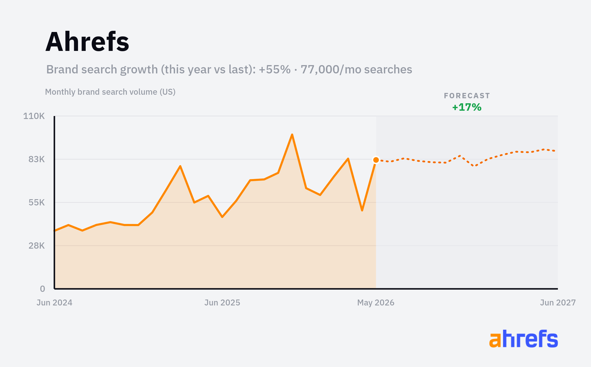 Line chart of monthly Google searches for the brand name 