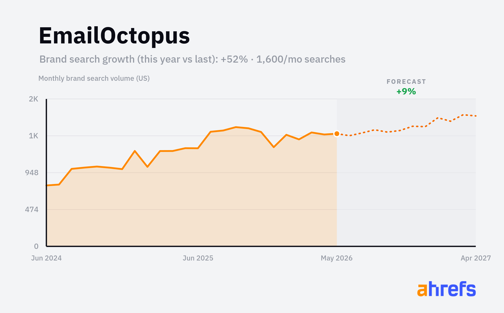 Line chart of monthly Google searches for the brand name 