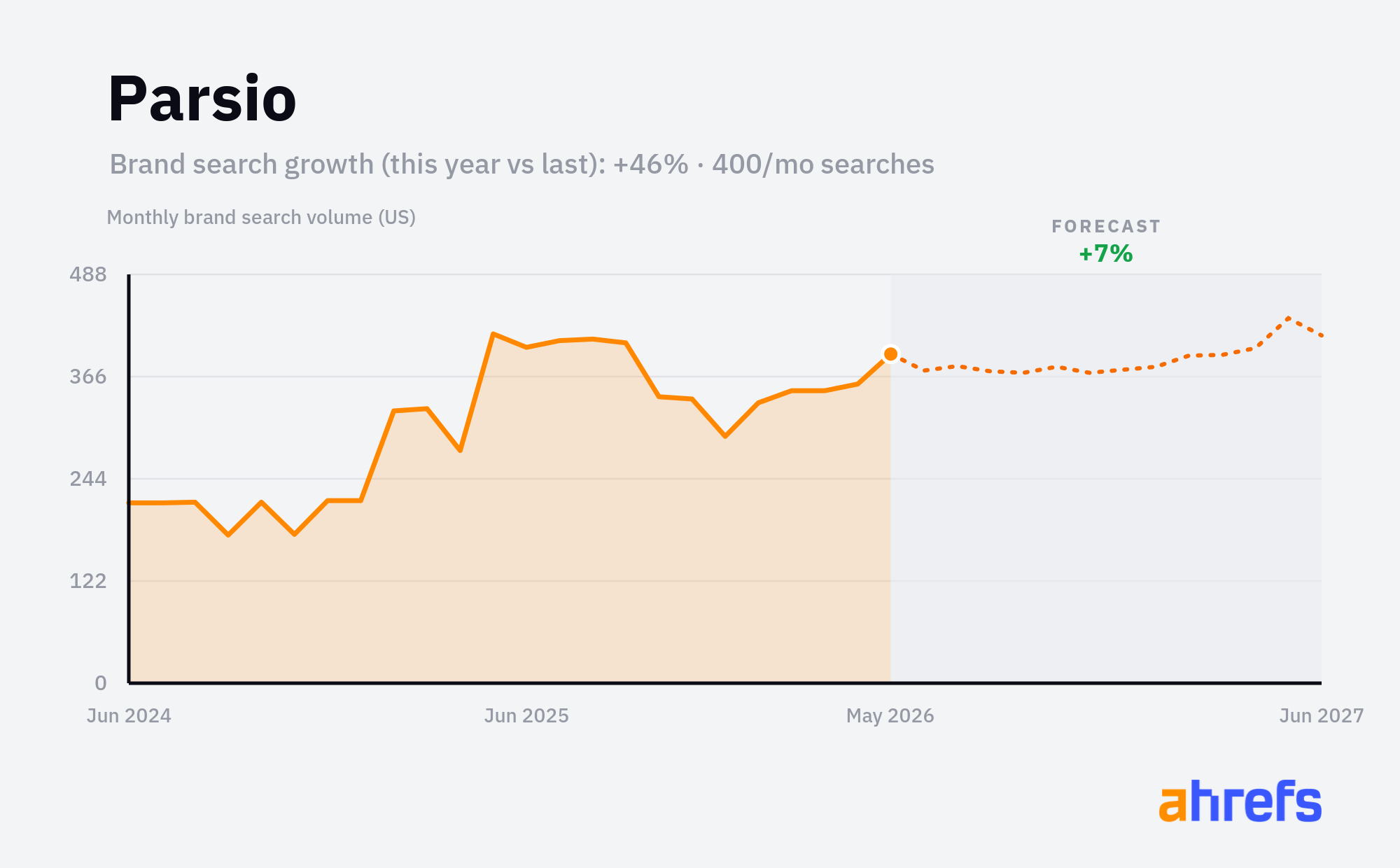 Line chart of monthly Google searches for the brand name 
