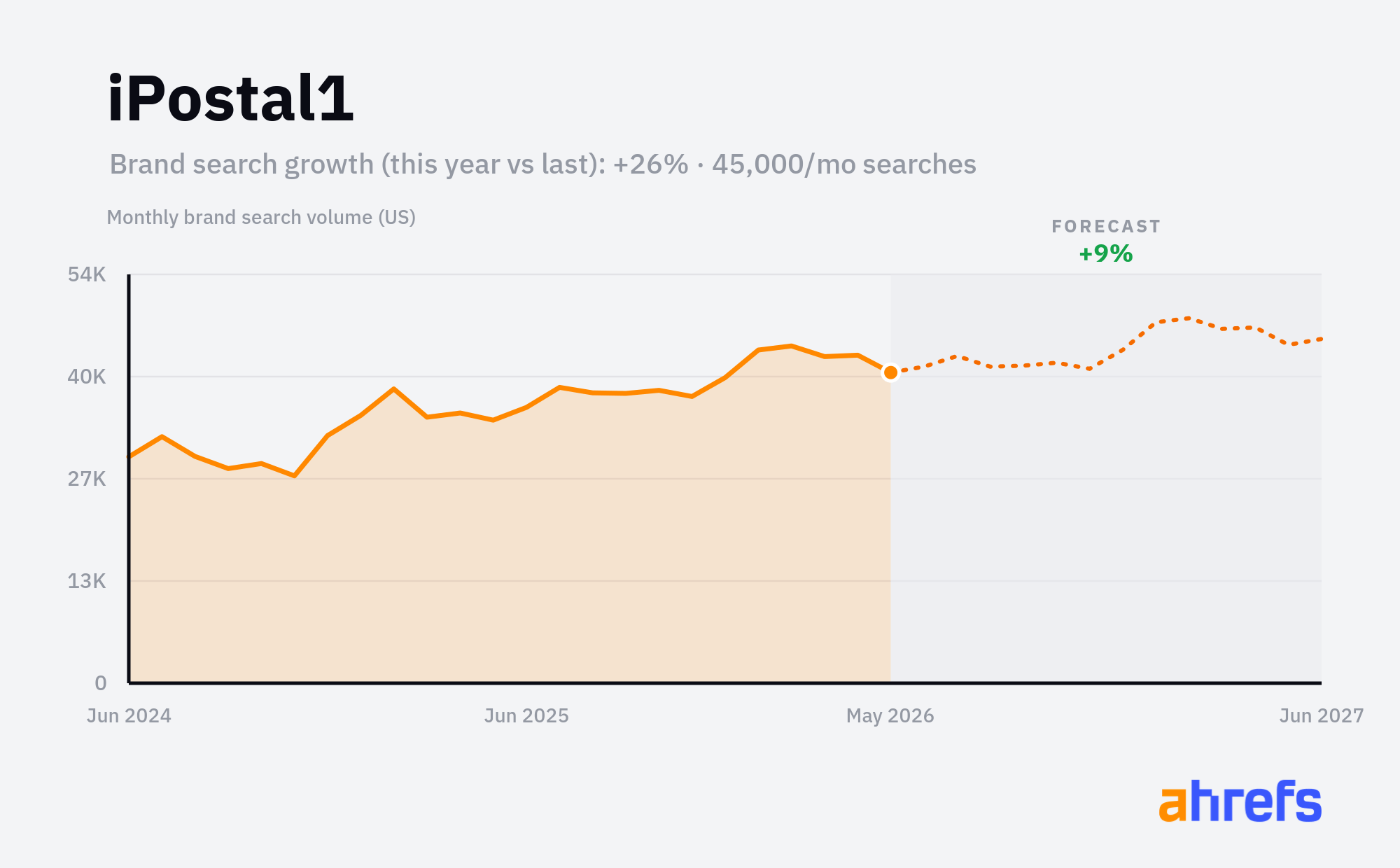 Line chart of monthly Google searches for the brand name 