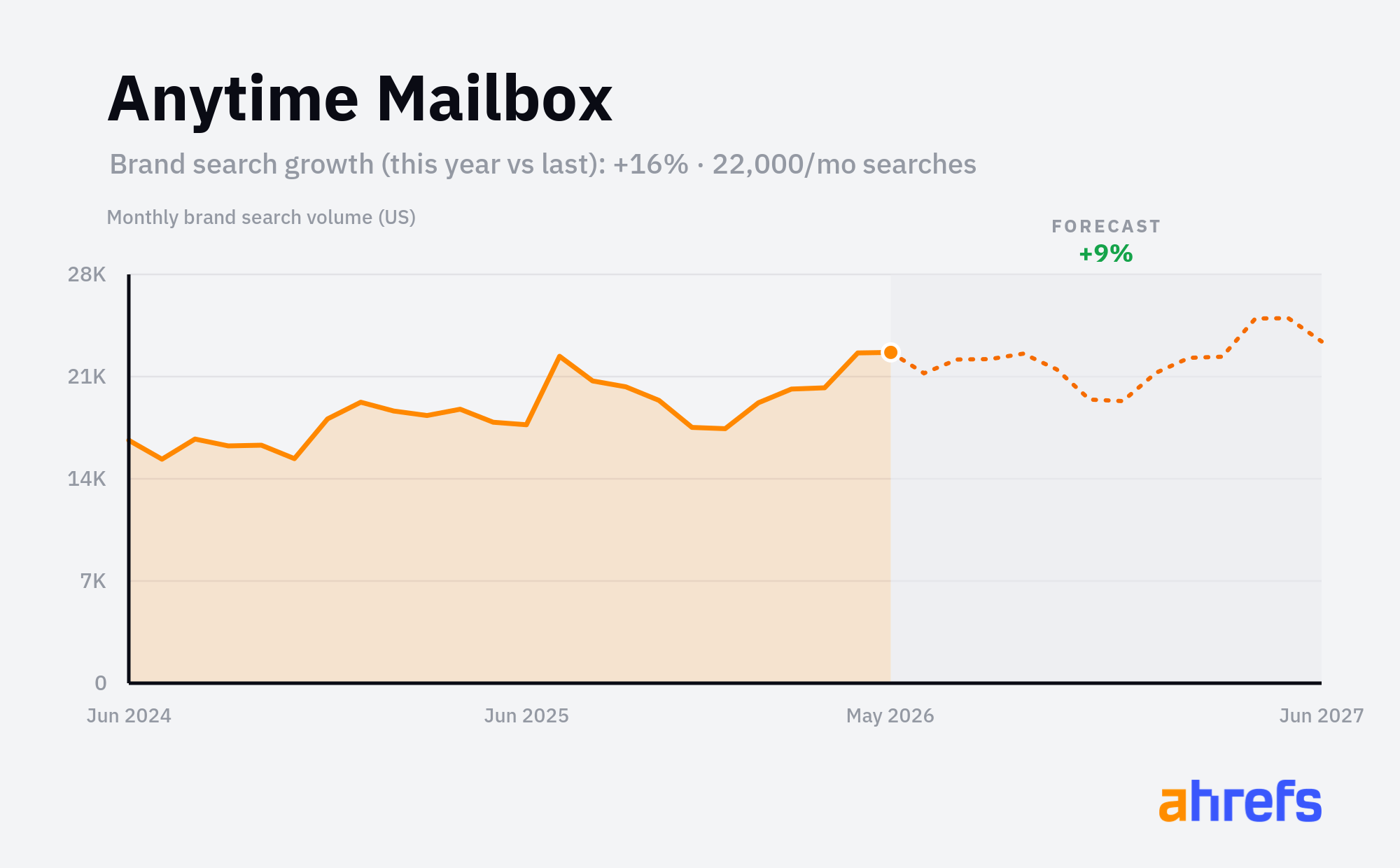 Line chart of monthly Google searches for the brand name 