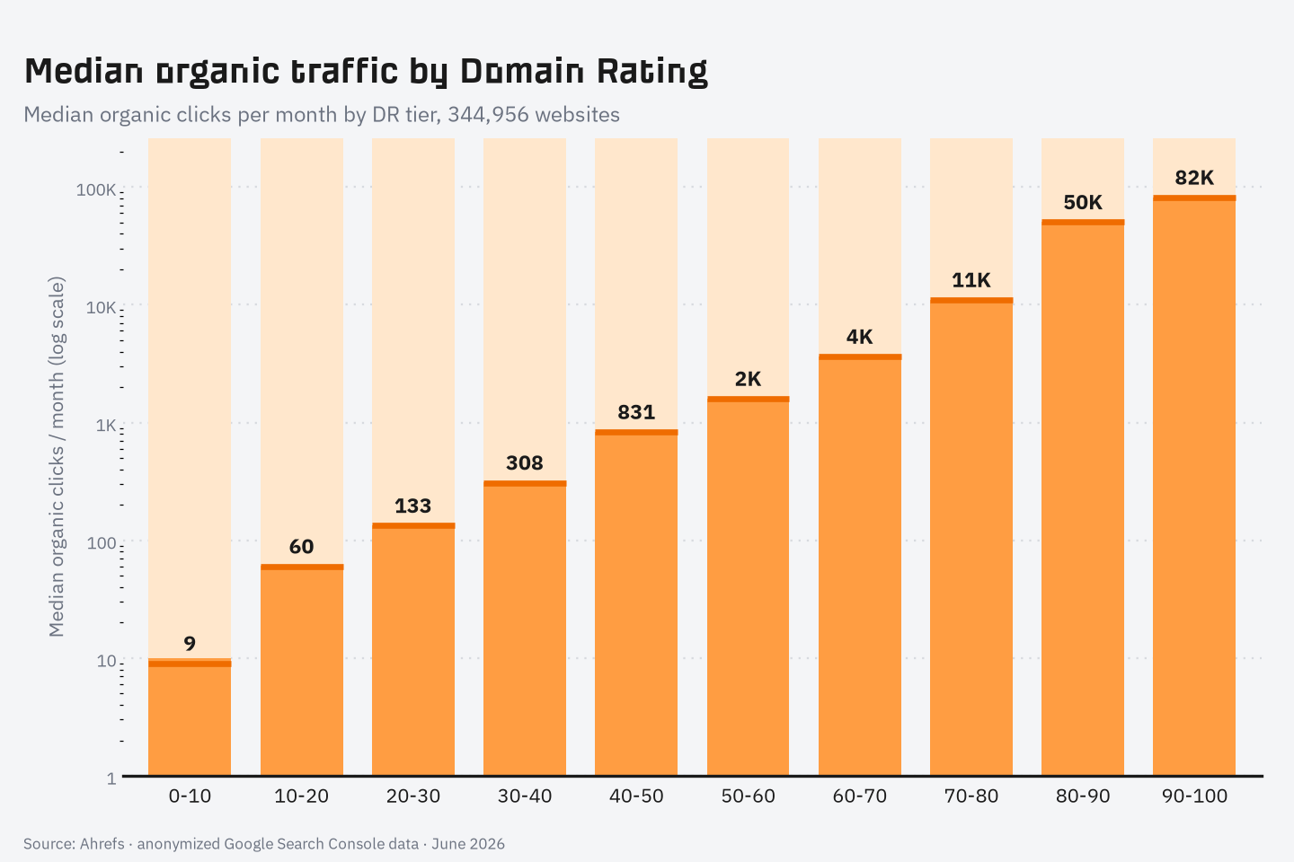Bar chart of median monthly organic traffic by Domain Rating tier, on a log scale