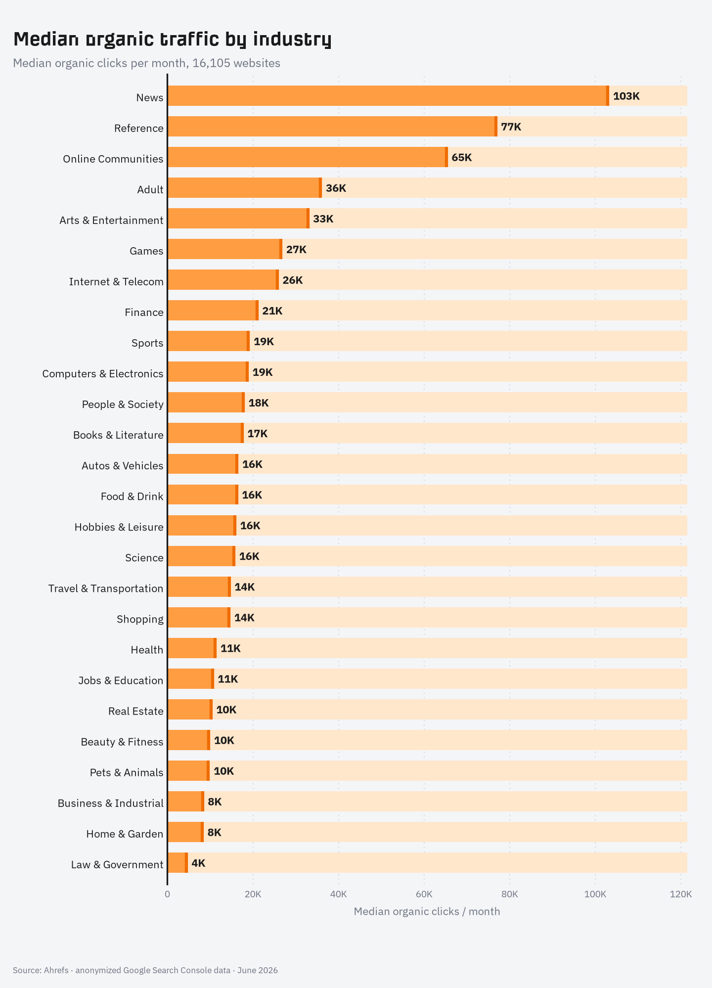 Bar chart of median monthly organic traffic by industry, ranked highest to lowest