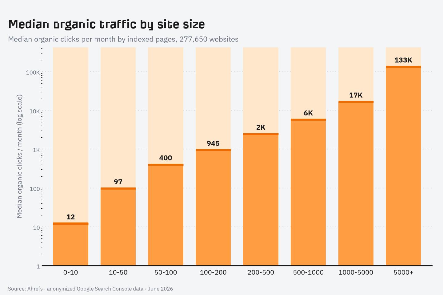 Bar chart of median monthly organic traffic by number of indexed pages, on a log scale
