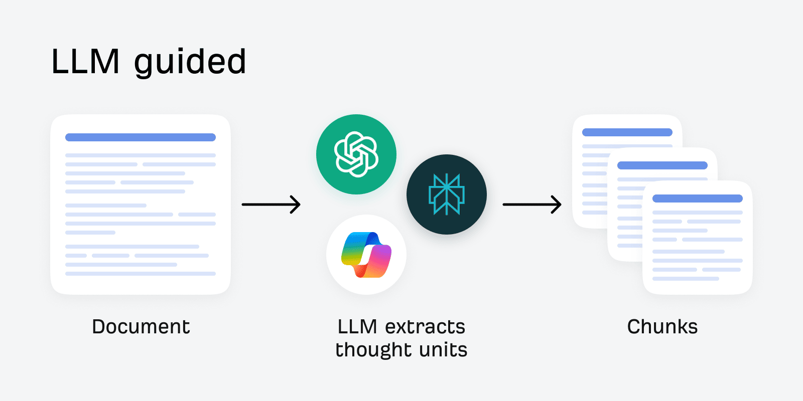 how llm guided chunking works. Document > llm extracts thought units > chunks