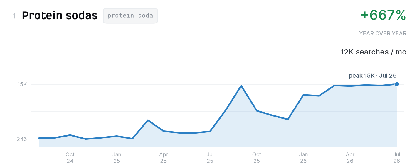 Protein sodas search trend, 12,000 monthly US searches, up 667% year over year