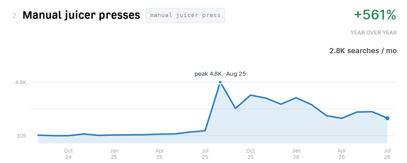Manual juicer presses search trend, 2,800 monthly US searches, up 561% year over year