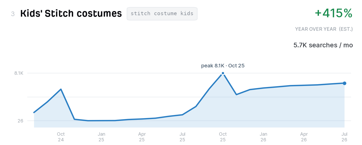 Kids' Stitch costumes search trend, 5,700 monthly US searches, up 415% year over year
