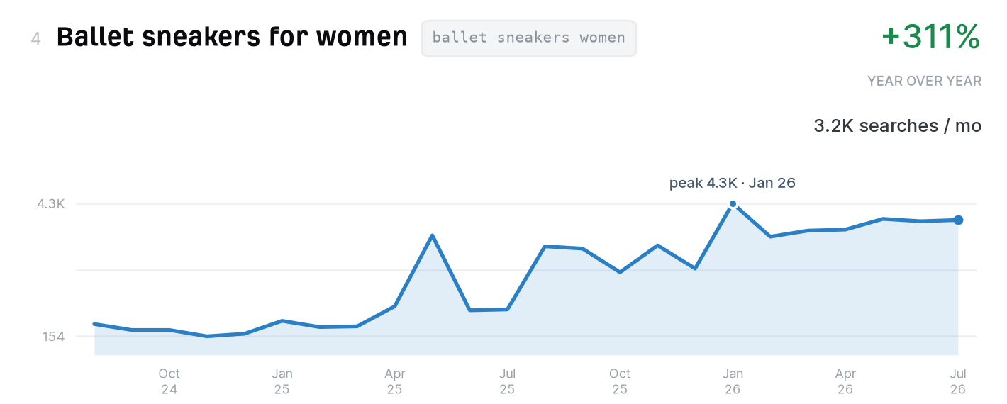 Ballet sneakers for women search trend, 3,200 monthly US searches, up 311% year over year