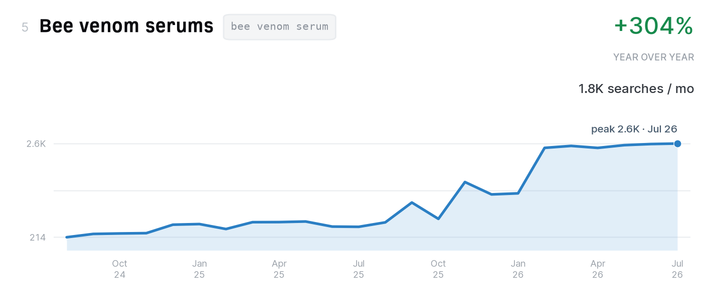 Bee venom serums search trend, 1,800 monthly US searches, up 304% year over year