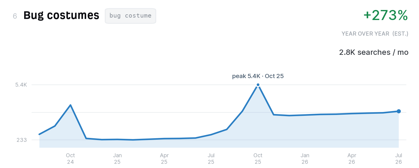 Bug costumes search trend, 2,800 monthly US searches, up 273% year over year