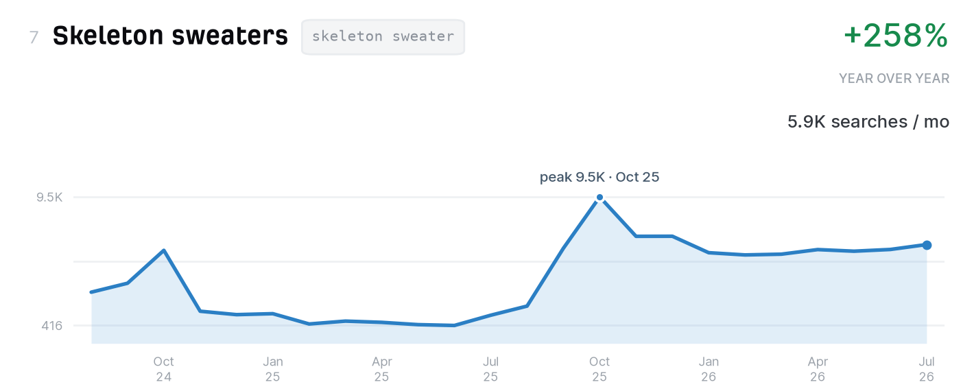 Skeleton sweaters search trend, 5,900 monthly US searches, up 258% year over year